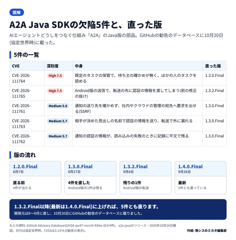 図解。題はA2A Java SDKの欠陥5件と、直った版。AIエージェントどうしをつなぐ仕組みA2AのJava版の部品で、GitHubの勧告のデータベースに10月20日(協定世界時)に載った。一覧: CVE-2026-111764 High 7.5 既定のタスクの保管で持ち主の確かめが無くほかの人のタスクを読める 1.3.0.Final、CVE-2026-111765 High 7.5 Android版の送信で転送の先に認証の情報を渡す 1.3.2.Final、CVE-2026-111761 Medium 5.8 通知の送り先を確かめずSSRF 1.3.0.Final、CVE-2026-111763 Medium 5.7 相手が決めた見出しの名前で認証の情報を送り転送で漏れる 1.3.0.Final、CVE-2026-111762 Medium 5.7 通知の認証の情報が記録に平文で残る 1.3.0.Final。版の流れ: 1.2.0.Final(8月7日)は直る前で4件が当たる、1.3.0.Final(8月27日)で4件を直した、1.3.2.Final(9月8日)でAndroid版の1件を直した、1.4.0.Final(9月28日)が最新。まとめは1.3.2.Final以降に上げれば5件とも直る