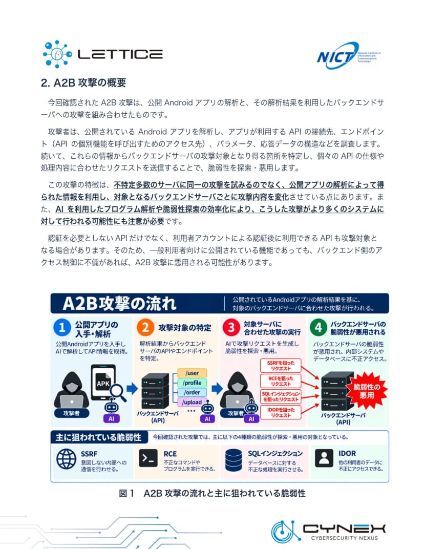 NICTの注意喚起の資料より。A2B攻撃の流れを4段階で示した図。1 公開アプリの入手・解析、2 攻撃対象の特定、3 対象サーバに合わせた攻撃の実行、4 バックエンドサーバの脆弱性が悪用される。主に狙われている脆弱性としてSSRF・RCE・SQLインジェクション・IDORが挙げられている
