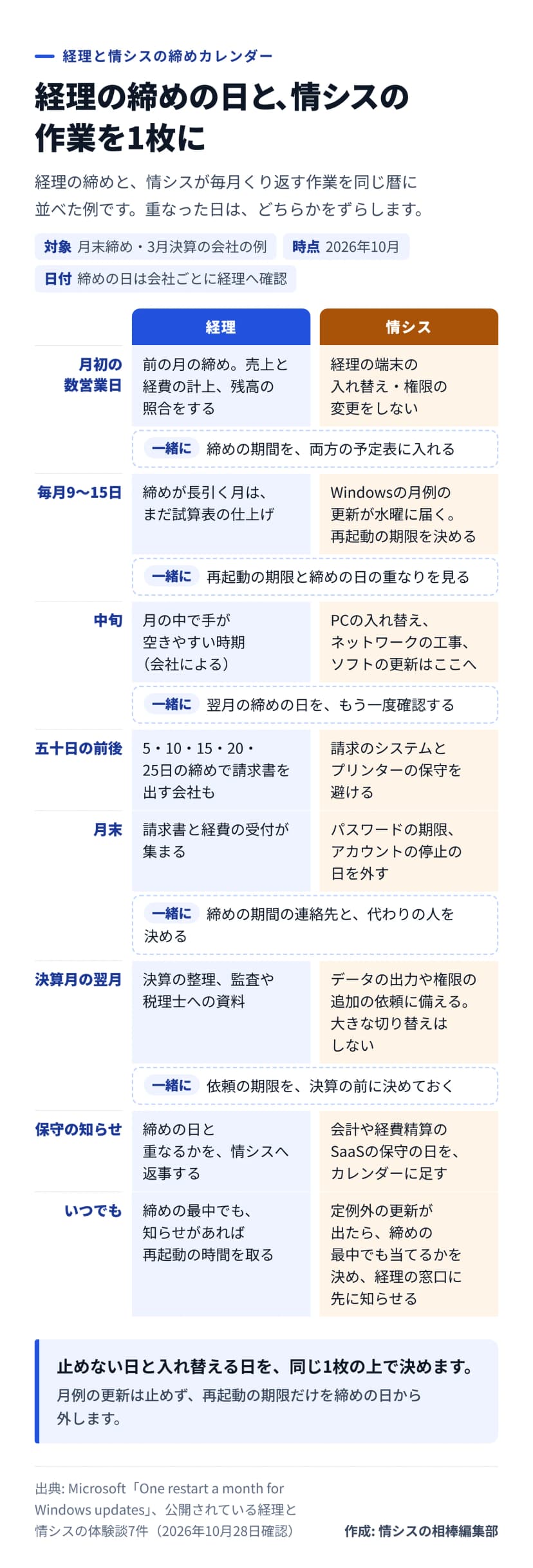 図解。題は、経理の締めの日と、情シスの作業を1枚に。対象は月末締め・3月決算の会社の例で、締めの日は会社ごとに経理へ確認する。経理と情シスの2列に、時期ごとの作業を並べている。月初の数営業日は、経理が前の月の締めで売上と経費の計上と残高の照合をし、情シスは経理の端末の入れ替えと権限の変更をしない。毎月9日〜15日は、締めが長引く月の経理はまだ試算表の仕上げで、情シスにはWindowsの月例の更新が水曜に届き、再起動の期限を決める。中旬は経理の手が空きやすく、PCの入れ替え、ネットワークの工事、ソフトの更新をここへ置く。五十日の前後は請求書を出す会社があり、請求のシステムとプリンターの保守を避ける。月末は請求書と経費の受付が集まり、パスワードの期限とアカウントの停止の日を外す。決算月の翌月は決算の整理と監査や税理士への資料があり、データの出力や権限の追加の依頼に備え、大きな切り替えはしない。保守の知らせが来たら、情シスがSaaSの保守の日をカレンダーに足し、経理が締めの日と重なるかを返事する。定例外の更新が出たら、締めの最中でも当てるかを決め、経理の窓口に先に知らせる。まとめは、止めない日と入れ替える日を同じ1枚の上で決め、月例の更新は止めずに再起動の期限だけを締めの日から外す。