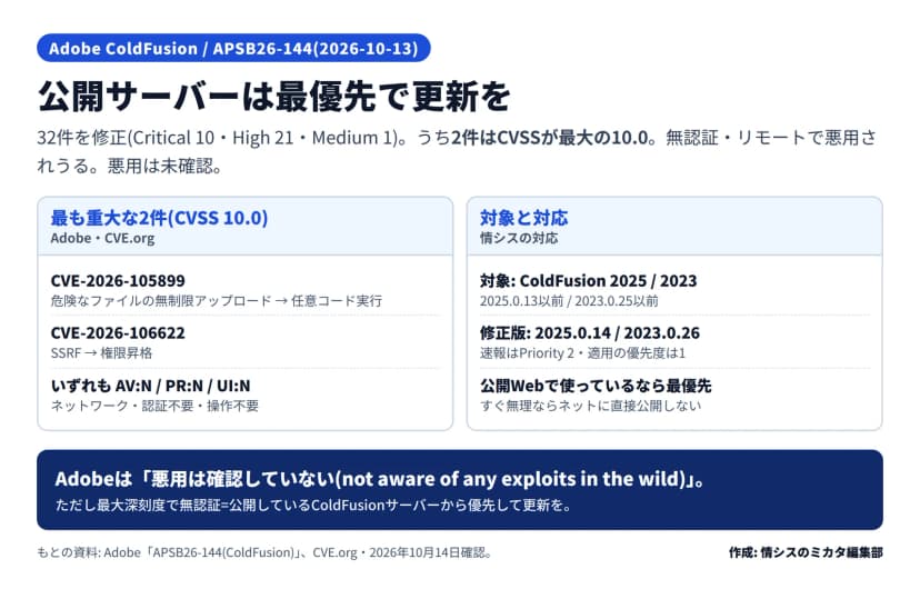 Adobe ColdFusionのセキュリティ速報APSB26-144の要点と対応の図。32件を修正(Critical 10・High 21・Medium 1)、うち2件はCVSSが最大の10.0。最も重大な2件=CVE-2026-105899(危険なファイルの無制限アップロード→任意コード実行)とCVE-2026-106622(SSRF→権限昇格)で、いずれもAV:N/PR:N/UI:N(ネットワーク・認証不要・操作不要)。対象はColdFusion 2025(2025.0.13以前)/2023(2023.0.25以前)、修正版は2025.0.14/2023.0.26、速報はPriority 2・適用の優先度は1。公開Webで使っているなら最優先。Adobeは悪用は確認していないとしている、とある