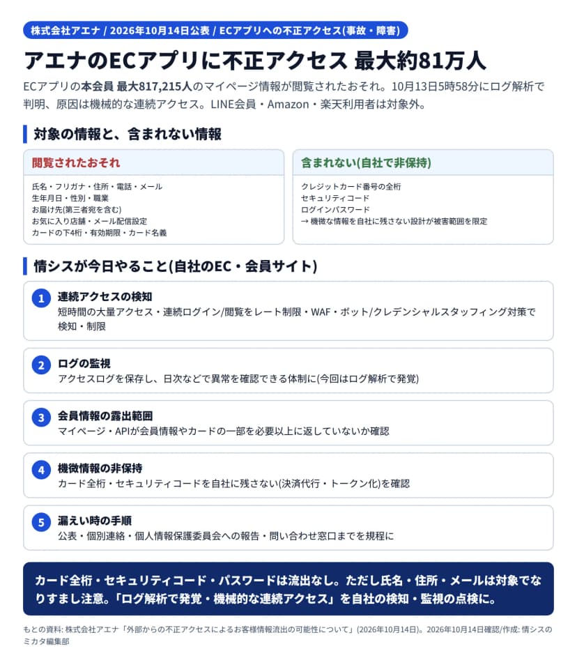アエナのECアプリへの不正アクセスの図解。対象はECアプリの本会員最大817,215人でLINE会員・Amazon・楽天利用者は対象外、10月13日5時58分にログ解析で判明、原因は機械的な連続アクセス。閲覧されたおそれは氏名・フリガナ・住所・電話・メール・生年月日・性別・職業、お届け先(第三者宛含む)、お気に入り店舗・メール配信設定、カードの下4桁・有効期限・カード名義。含まれない(自社で非保持)のはカード番号の全桁・セキュリティコード・ログインパスワードで、機微な情報を自社に残さない設計が被害範囲を限定。情シスが今日やることは、連続アクセスの検知(レート制限・WAF・ボット/クレデンシャルスタッフィング対策)、ログの監視、会員情報の露出範囲の確認、機微情報の非保持(決済代行・トークン化)、漏えい時の手順の整備の5点