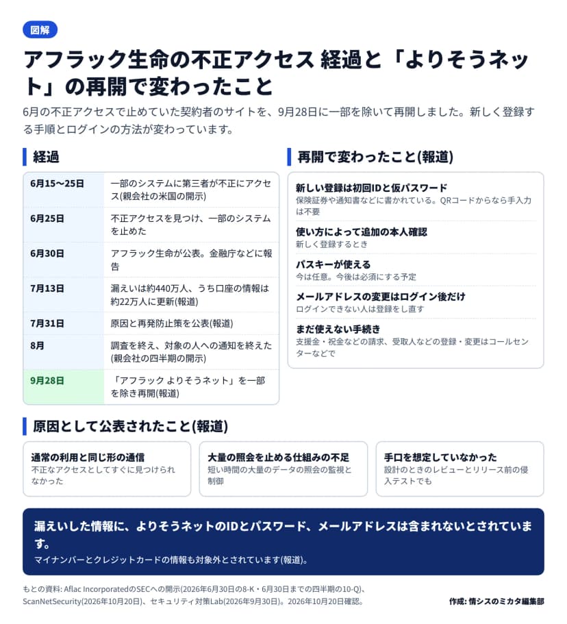 図解。左は経過: 6月15〜25日に一部のシステムに第三者が不正にアクセス(親会社の米国の開示)、6月25日に不正アクセスを見つけ一部のシステムを止めた、6月30日にアフラック生命が公表し金融庁などに報告、7月13日に漏えいは約440万人うち口座の情報は約22万人に更新(報道)、7月31日に原因と再発防止策を公表(報道)、8月に調査を終え対象の人への通知を終えた(親会社の四半期の開示)、9月28日によりそうネットを一部を除き再開(報道)。右は再開で変わったこと(報道): 新しい登録は初回IDと仮パスワード(保険証券や通知書に記載・QRコードなら手入力不要)、使い方によって追加の本人確認、パスキーが使える(今は任意・今後必須の予定)、メールアドレスの変更はログイン後だけ、まだ使えない手続き(支援金・祝金などの請求、受取人などの登録・変更はコールセンターなどで)。下は原因として公表されたこと(報道): 通常の利用と同じ形の通信ですぐに見つけられなかった、短い時間の大量の照会を見張り止める仕組みの不足、設計のレビューとリリース前の侵入テストでも手口を想定していなかった