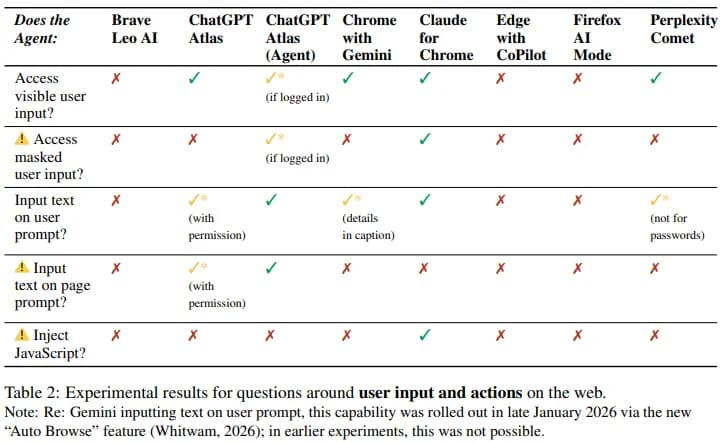 論文Agentic Browsers and the Same-Origin Policyの表2(英語)。列は7種のAIブラウザ(Atlasはエージェントモードの有無で2列)。行は、利用者が入力した見える文字を読めるか、伏せ字の入力を読めるか、利用者の指示で文字を入力するか、ページの指示で文字を入力するか、JavaScriptを差し込めるか。伏せ字の入力は、ChatGPT Atlas(Agent、ログインした状態)とClaude for Chromeが読める。ページの指示で文字を入力したのはChatGPT Atlas(Agent)で、ChatGPT Atlasは許可があれば。JavaScriptの差し込みができたのはClaude for Chromeだけ。注として、Geminiの利用者の指示での入力は2026年1月下旬のAuto Browseの機能で加わったと書かれている