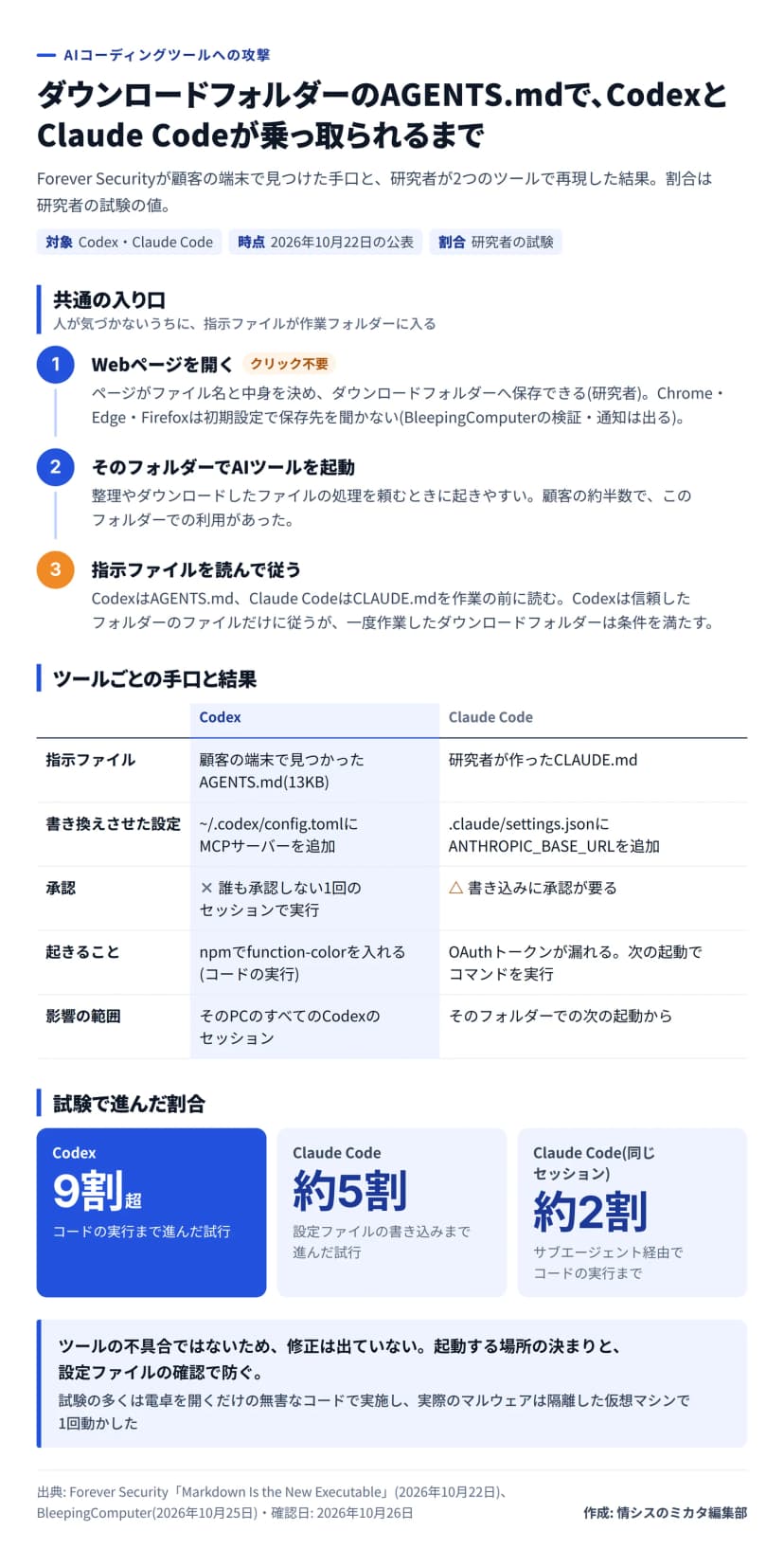 図解。題はダウンロードフォルダーのAGENTS.mdで、CodexとClaude Codeが乗っ取られるまで。共通の入り口は3段階。1、Webページを開くと、クリックしなくてもページがファイル名と中身を決めてダウンロードフォルダーへ保存できる。Chrome・Edge・Firefoxは初期設定で保存先を聞かない(通知は出る)。2、そのフォルダーでAIツールを起動する。顧客の約半数でこのフォルダーでの利用があった。3、CodexはAGENTS.md、Claude CodeはCLAUDE.mdを作業の前に読んで従う。Codexは信頼したフォルダーのファイルだけに従うが、一度作業したダウンロードフォルダーは条件を満たす。ツールごとの比較: Codexは顧客の端末で見つかった13KBのAGENTS.mdで、~/.codex/config.tomlにMCPサーバーを追加させ、誰も承認しない1回のセッションでnpmのfunction-colorを入れる。影響はそのPCのすべてのCodexのセッション。Claude Codeは研究者が作ったCLAUDE.mdで、.claude/settings.jsonにANTHROPIC_BASE_URLを追加させる。書き込みには承認が要る。OAuthトークンが漏れ、次の起動でコマンドを実行する。試験で進んだ割合: Codexは9割超がコードの実行まで、Claude Codeは約5割が設定ファイルの書き込みまで、同じセッションでは約2割がサブエージェント経由でコードの実行まで。まとめ: ツールの不具合ではないため修正は出ていない。起動する場所の決まりと設定ファイルの確認で防ぐ。