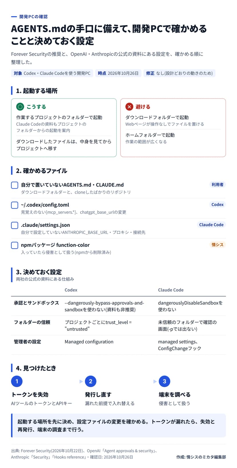 図解。題はAGENTS.mdの手口に備えて、開発PCで確かめることと決めておく設定。対象はCodex・Claude Codeを使う開発PCで、提供元の修正はない(設計どおりの動きのため)。1、起動する場所: こうするのは作業するプロジェクトのフォルダーで起動すること、ダウンロードしたファイルは中身を見てからプロジェクトへ移すこと。避けるのはダウンロードフォルダーでの起動(Webページが操作なしでファイルを置ける)とホームフォルダーでの起動(作業の範囲が広くなる)。2、確かめるファイル: 自分で置いていないAGENTS.md・CLAUDE.md(ダウンロードフォルダーとcloneしたばかりのリポジトリ)、~/.codex/config.tomlの見覚えのない[mcp_servers.*]とchatgpt_base_urlの変更、.claude/settings.jsonの自分で設定していないANTHROPIC_BASE_URL・プロキシ・接続先、npmパッケージfunction-color(入っていたら侵害として扱う)。3、決めておく設定: 承認とサンドボックスは、Codexの--dangerously-bypass-approvals-and-sandboxとClaude CodeのdangerouslyDisableSandboxを使わない。フォルダーの信頼は、Codexではプロジェクトごとにtrust_level = untrusted、Claude Codeでは未信頼のフォルダーで確認の画面(-pでは出ない)。管理者の設定は、CodexのManaged configuration、Claude Codeのmanaged settingsとConfigChangeフック。4、見つけたとき: トークンを失効、発行し直す、端末を調べる。まとめ: 起動する場所を先に決め、設定ファイルの変更を確かめる。トークンが漏れたら、失効と再発行、端末の調査まで行う。