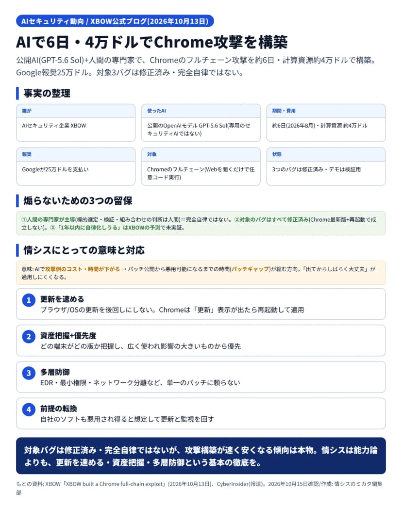 XBOWがAIでChrome攻撃を構築した研究の図解。事実の整理は、誰が=AIセキュリティ企業XBOW、使ったAI=公開のOpenAIモデルGPT-5.6 Sol(専用のセキュリティAIではない)、期間・費用=約6日(2026年8月)・計算資源約4万ドル、報奨=Googleが25万ドルを支払い、対象=Chromeのフルチェーン(Webを開くだけで任意コード実行)、状態=3つのバグは修正済み・デモは検証用。煽らないための3つの留保は、①人間の専門家が主導で完全自律ではない、②対象のバグはすべて修正済みでChrome最新版と再起動で成立しない、③1年以内に自律化しうるはXBOWの予測で未実証。情シスにとっての意味は、AIで攻撃側のコスト・時間が下がりパッチ公開から悪用可能までの時間(パッチギャップ)が縮む方向で、出てからしばらく大丈夫が通用しにくくなること。対応は、ブラウザ/OSの更新を速める(Chromeは更新表示が出たら再起動)、資産把握と優先度づけ、EDR・最小権限・ネットワーク分離などの多層防御、自社のソフトも悪用され得る前提で更新と監視を回す、の4点