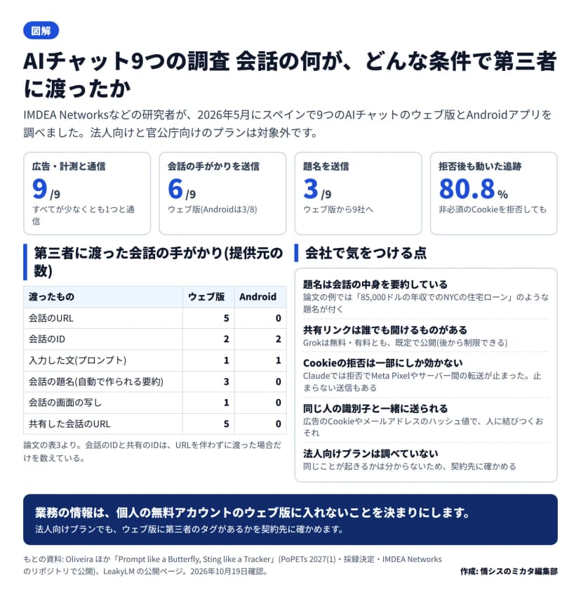 図解。IMDEA Networksなどの研究者が2026年5月にスペインで9つのAIチャットのウェブ版とAndroidアプリを調べた結果。法人向けと官公庁向けのプランは対象外。数字は、9つすべてが広告や計測と通信、会話の手がかりを送ったのはウェブ版6/9(Androidは3/8)、題名を送ったのはウェブ版3/9で9社へ、非必須のCookieを拒否しても追跡の80.8%が動いた。表は第三者に渡ったものと提供元の数(ウェブ版・Android): 会話のURL 5・0、会話のID 2・2、入力した文 1・1、会話の題名 3・0、会話の画面の写し 1・0、共有した会話のURL 5・0。会社で気をつける点は、題名は会話の中身を要約している、共有リンクは誰でも開けるものがある(Grokは既定で公開)、Cookieの拒否は一部にしか効かない、同じ人の識別子と一緒に送られる、法人向けプランは調べていない。まとめは、業務の情報は個人の無料アカウントのウェブ版に入れない決まりにし、法人向けプランでもウェブ版に第三者のタグがあるかを契約先に確かめる