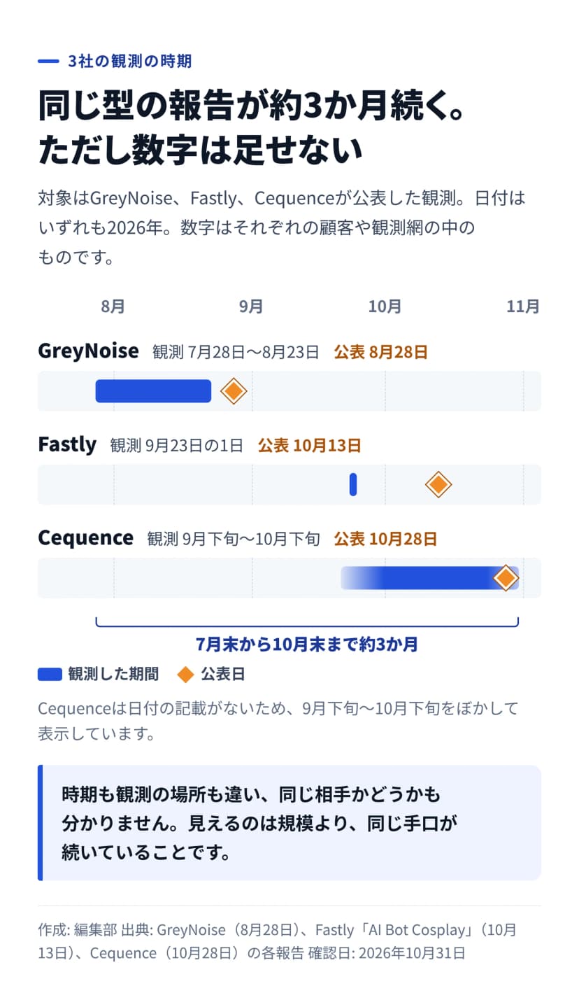 3社の観測の時期を示す時間の軸。GreyNoiseは7月28日〜8月23日に観測して8月28日に公表、Fastlyは9月23日の1日を観測して10月13日に公表、Cequenceは9月下旬〜10月下旬に観測して10月28日に公表。7月末から10月末まで約3か月。時期も観測の場所も違い、同じ相手かどうかも分からず、見えるのは規模より同じ手口が続いていることだとまとめている。