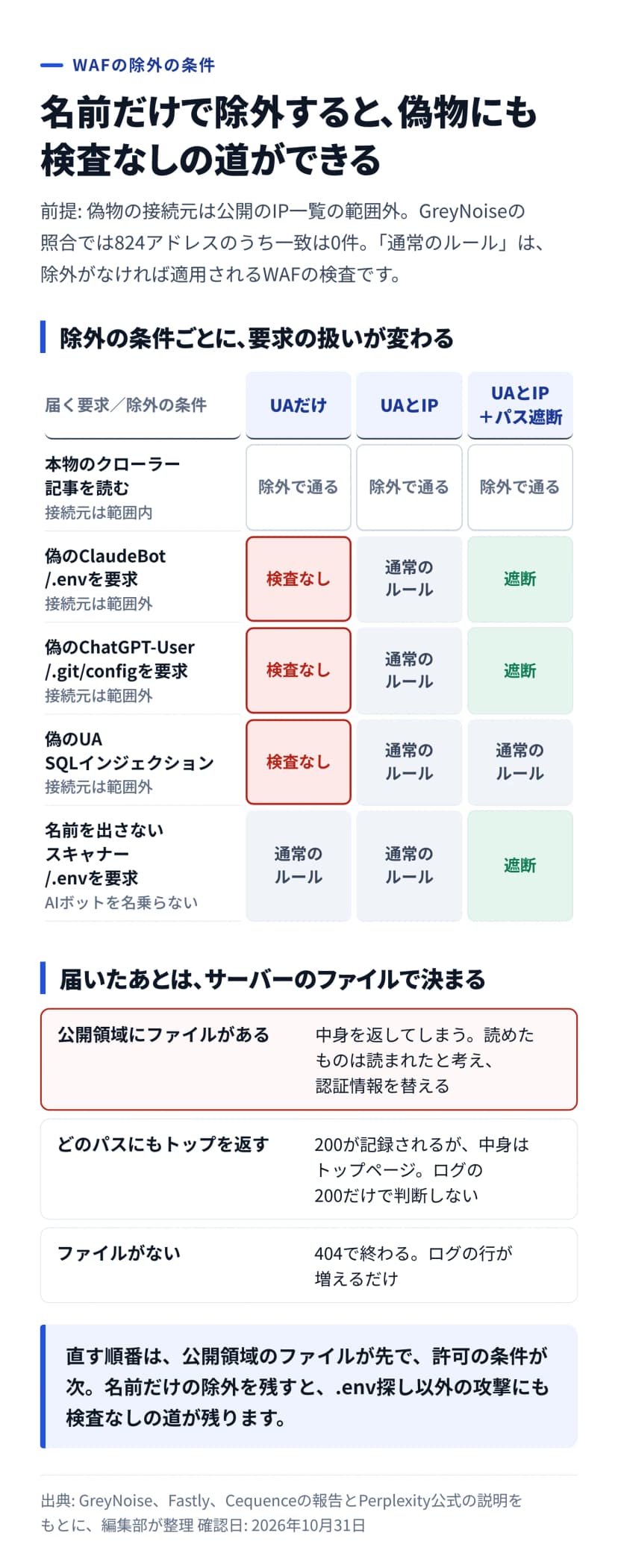 除外の条件をUAだけ、UAとIP、UAとIPにパス遮断を加えた形の3列で比べた表。本物のクローラーはどれも除外で通る。偽のClaudeBotが/.envを要求した場合と偽のChatGPT-Userが/.git/configを要求した場合は、UAだけなら検査なし、UAとIPなら通常のルール、パス遮断を加えると遮断。偽のUAのSQLインジェクションは、UAだけなら検査なし、ほかは通常のルール。名前を出さないスキャナーは、パス遮断を加えた形で遮断。下に、公開領域にファイルがあれば中身を返す、どのパスにもトップを返すサイトは200でも中身はトップページ、ファイルがなければ404と示す。