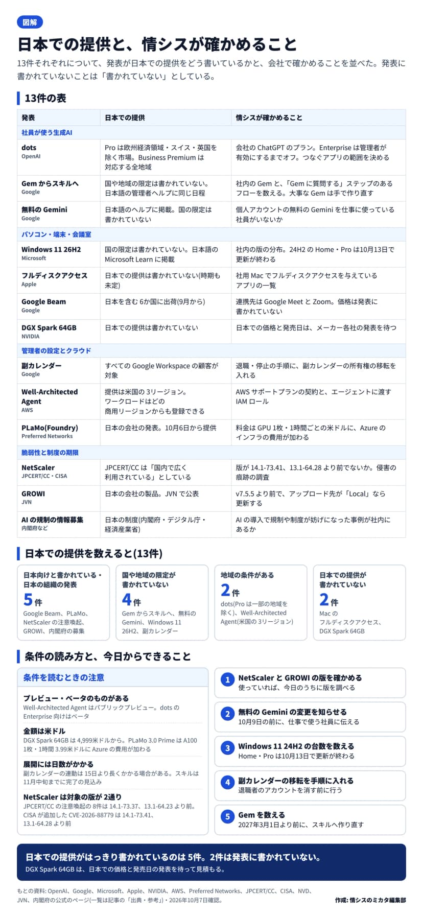 13件について、日本での提供と情シスが確かめることを並べた表。dotsはProが欧州経済領域・スイス・英国を除く市場、Business Premiumは対応する全地域で、会社のChatGPTのプランとつなぐアプリの範囲を確かめる。Gemからスキルへは国や地域の限定が書かれておらず、社内のGemとGemに質問するステップのあるフローを数える。無料のGeminiは日本語のヘルプに掲載され、個人アカウントの無料のGeminiを仕事に使う社員がいないかを確かめる。Windows 11 26H2は国の限定が書かれておらず、社内の版の分布を確かめる(24H2のHome・Proは10月13日で更新が終わる)。Macのフルディスクアクセスは日本での提供が書かれておらず、権限を与えているアプリの一覧を作る。Google Beamは日本を含む6か国に出荷で、連携先はGoogle MeetとZoom、価格は発表に書かれていない。DGX Spark 64GB版は日本での提供が書かれておらず、メーカー各社の発表を待つ。副カレンダーはすべてのGoogle Workspaceの顧客が対象で、退職・停止の手順に所有権の移転を入れる。Well-Architected Agentは提供が米国の3リージョンで、AWSサポートプランの契約とIAMロールを確かめる。PLaMoは日本の会社の発表で、料金はGPU 1枚・1時間ごとの米ドルにAzureのインフラの費用が加わる。NetScalerはJPCERT/CCが国内で広く利用されているとしており、版が14.1-73.41、13.1-64.28より前でないかと侵害の痕跡を調べる。GROWIは日本の会社の製品で、v7.5.5より前でアップロード先がLocalなら更新する。AIの規制の情報募集は日本の制度で、規制や制度が妨げになった事例が社内にあるかを確かめる。数えると、日本向けと書かれている・日本の組織の発表が5件、国や地域の限定が書かれていないものが4件、地域の条件があるものが2件、日本での提供が書かれていないものが2件。条件の注意は、Well-Architected AgentはパブリックプレビューでdotsのEnterprise向けはベータ、DGX Spark 64GBは4,999米ドルからでPLaMo 3.0 PrimeはA100 1枚・1時間3.99米ドルにAzureの費用が加わる、副カレンダーの連動は15日より長くかかる場合がある、NetScalerの対象の版は注意喚起の8件が14.1-73.37、13.1-64.23より前でCVE-2026-88779が14.1-73.41、13.1-64.28より前。今日からできることは、NetScalerとGROWIの版を確かめる、無料のGeminiの変更を知らせる、Windows 11 24H2の台数を数える、副カレンダーの移転を手順に入れる、Gemを数える、の5つ