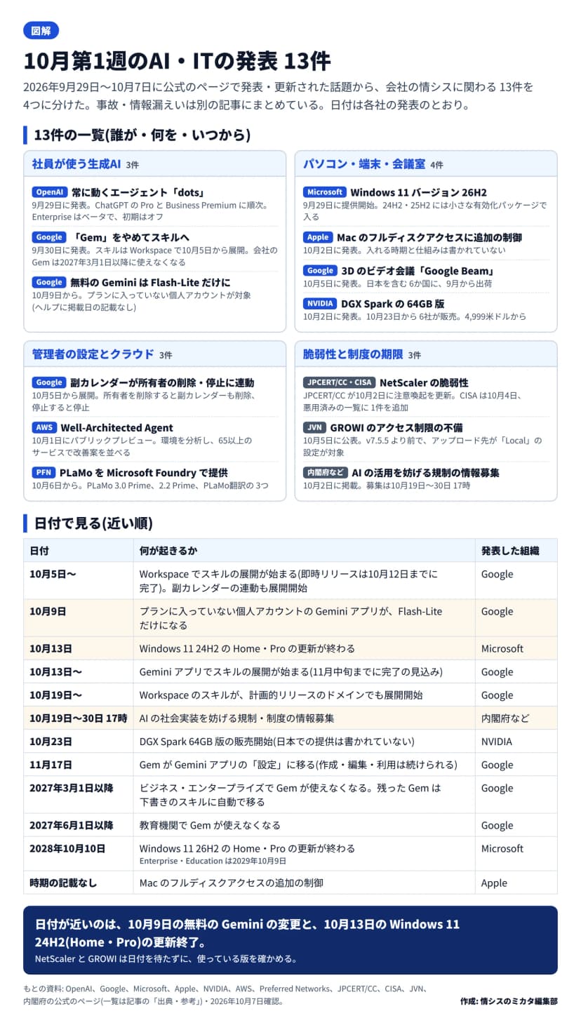 2026年9月29日から10月7日のAI・ITの発表13件を4つに分けた図。社員が使う生成AIは3件で、OpenAIの常に動くエージェントdots(9月29日発表、ChatGPTのProとBusiness Premiumに順次、Enterpriseはベータで初期はオフ)、GoogleのGemをやめてスキルへ(9月30日発表、スキルはWorkspaceで10月5日から展開、会社のGemは2027年3月1日以降に使えなくなる)、Googleの無料のGeminiはFlash-Liteだけに(10月9日から、プランに入っていない個人アカウントが対象)。パソコン・端末・会議室は4件で、MicrosoftのWindows 11 バージョン26H2(9月29日に提供開始、24H2と25H2には有効化パッケージで入る)、AppleのMacのフルディスクアクセスに追加の制御(10月2日発表、時期と仕組みは書かれていない)、Google Beam(10月5日発表、日本を含む6か国に9月から出荷)、NVIDIAのDGX Sparkの64GB版(10月2日発表、10月23日から6社が販売、4,999米ドルから)。管理者の設定とクラウドは3件で、Googleの副カレンダーが所有者の削除・停止に連動(10月5日から展開)、AWSのWell-Architected Agent(10月1日にパブリックプレビュー、65以上のサービスで改善案を並べる)、PFNのPLaMoをMicrosoft Foundryで提供(10月6日から、PLaMo 3.0 Prime、2.2 Prime、PLaMo翻訳の3つ)。脆弱性と制度の期限は3件で、NetScalerの脆弱性(JPCERT/CCが10月2日に注意喚起を更新、CISAは10月4日に悪用済みの一覧に1件を追加)、GROWIのアクセス制限の不備(10月5日にJVNで公表、v7.5.5より前でアップロード先がLocalの設定が対象)、内閣府などのAIの活用を妨げる規制の情報募集(10月2日掲載、募集は10月19日から30日17時)。下の表は日付の近い順で、10月5日からWorkspaceでスキルの展開と副カレンダーの連動、10月9日に無料のGeminiがFlash-Liteだけに、10月13日にWindows 11 24H2のHome・Proの更新終了とGeminiアプリでのスキルの展開開始、10月19日から計画的リリースのドメインでスキルの展開、10月19日から30日17時に内閣府などの情報募集、10月23日にDGX Spark 64GB版の販売開始、11月17日にGemが設定に移る、2027年3月1日以降にビジネス・エンタープライズでGemが使えなくなる、2027年6月1日以降に教育機関でGemが使えなくなる、2028年10月10日にWindows 11 26H2のHome・Proの更新終了(Enterprise・Educationは2029年10月9日)、Macのフルディスクアクセスの追加の制御は時期の記載なし