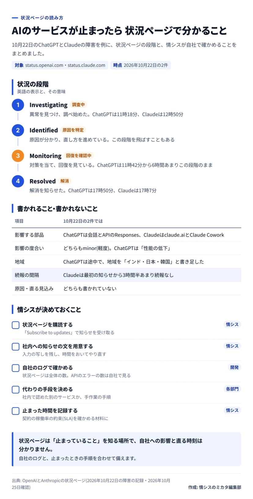 図解。状況ページの4つの段階: Investigating(調査中)、Identified(原因を特定)、Monitoring(回復を確認中)、Resolved(解消)。10月22日はChatGPTが11時18分に調査中、11時42分から回復を確認中、17時50分に解消。Claudeは12時50分に調査中、17時7分に解消。書かれること・書かれないことの表: 影響する部品、影響の度合い、地域、続報の間隔(Claudeは3時間半あまり続報なし)、原因と直る見込み(どちらも書かれていない)。情シスが決めておくこと: 状況ページを購読する、社内への知らせの文を用意する、自社のログで確かめる、代わりの手段を決める、止まった時間を記録する。