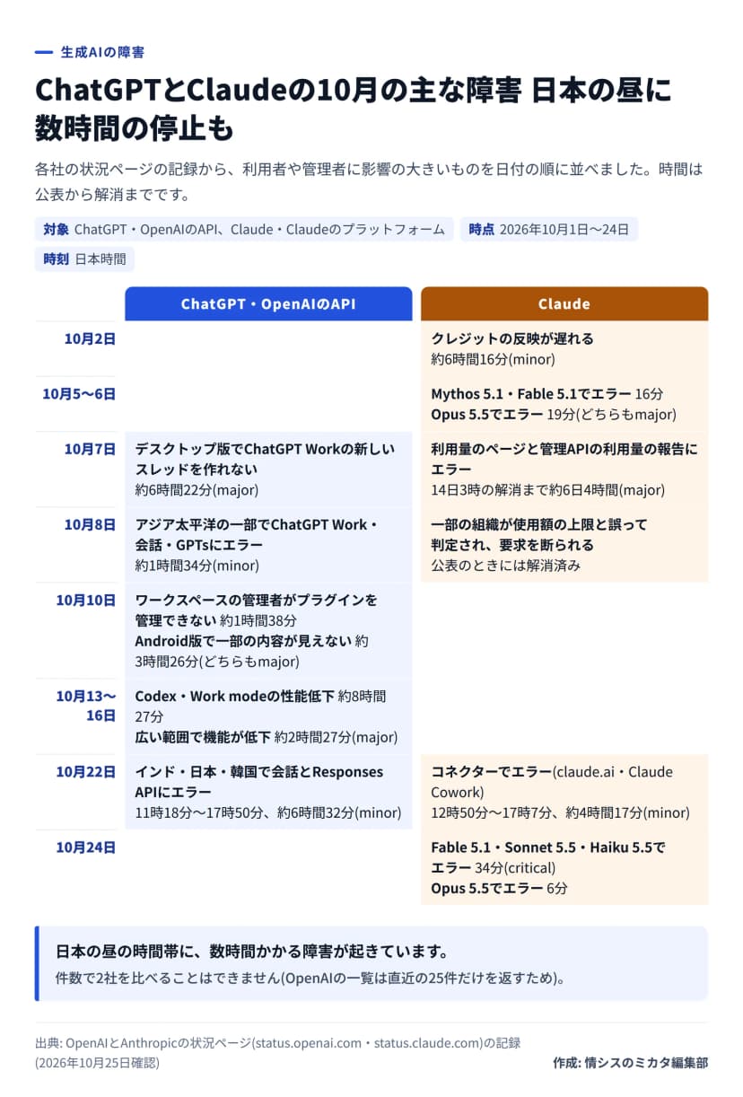 図解。ChatGPTとOpenAIのAPI、Claudeの2列で、2026年10月の主な障害を日付の順に並べている。10月2日 Claudeのクレジットの反映の遅れ約6時間16分。10月5〜6日 Claudeのモデルのエラー16分と19分。10月7日 ChatGPT Workの新しいスレッドを作れない約6時間22分、Claudeの利用量のページのエラー約6日4時間。10月8日 アジア太平洋の一部でChatGPTにエラー約1時間34分、Claudeの使用額の上限の誤判定。10月10日 ChatGPTの管理者がプラグインを管理できない約1時間38分とAndroid版の不具合約3時間26分。10月13〜16日 Codex・Work modeの性能低下約8時間27分と広い範囲の機能の低下約2時間27分。10月22日 ChatGPTの会話とResponses APIのエラー約6時間32分、Claudeのコネクターのエラー約4時間17分。10月24日 Claudeのモデルのエラー34分と6分。件数で2社を比べることはできないとの注記。