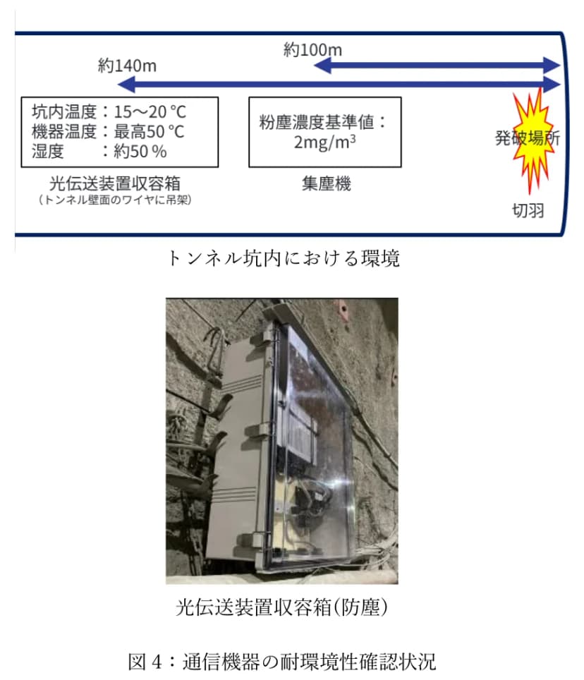 トンネル坑内の環境の模式図。切羽の発破場所から約100mに集塵機があり粉塵濃度基準値は2mg/m3、約140mにトンネル壁面のワイヤに吊架した光伝送装置収容箱があり、坑内温度15〜20℃、機器温度最高50℃、湿度約50%と書かれている。下は岩肌の壁に取り付けた、透明の扉の付いた灰色の防塵の収容箱の写真