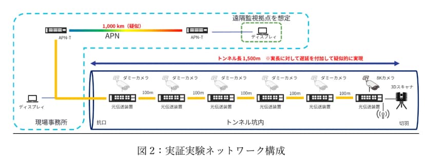 実証実験のネットワーク構成の図。現場事務所のAPN-Tから、1,000km(疑似)のAPNを通って、遠隔監視拠点を想定したディスプレイにつながる。現場事務所からトンネル坑内へ光ファイバが延び、坑口から切羽まで100mおきに光伝送装置が6台並ぶ。5台にダミーカメラ、切羽側の1台に8Kカメラと3Dスキャナと無線の機器がつながる。トンネル長1,500mは実長に対して遅延を付加して疑似的に実現と注記がある