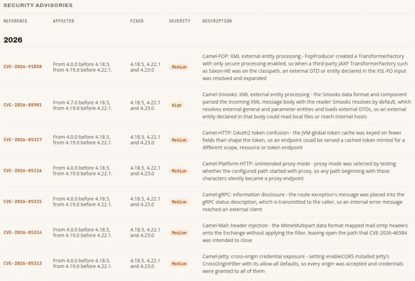 Apache Camel公式サイトのSecurityの頁にあるSECURITY ADVISORIESの表。列はREFERENCE、AFFECTED、FIXED、SEVERITY、DESCRIPTION。2026年の欄にCVE-2026-91858(Camel-FOP、Medium)、CVE-2026-88901(Camel-Smooks、High)、CVE-2026-85317(Camel-HTTP、Medium)、CVE-2026-85316(Camel-Platform-HTTP、Medium)、CVE-2026-85315(Camel-gRPC、Medium)、CVE-2026-85314(Camel-Mail、Medium)、CVE-2026-85313(Camel-Jetty、Medium)が並び、どの行も直った版は4.18.5, 4.22.1 and 4.23.0