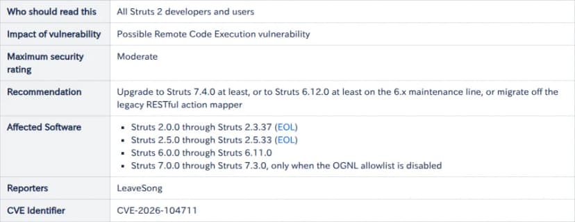 S2-075のSecurity Bulletinの表。Maximum security ratingはModerate、Affected Softwareは2.0.0から2.3.37、2.5.0から2.5.33、6.0.0から6.11.0、7.0.0から7.3.0(OGNL allowlist無効時のみ)