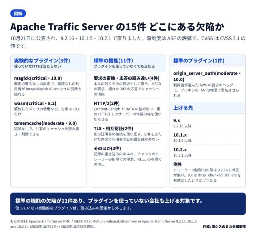 図解。題はApache Traffic Serverの15件、どこにある欠陥か。10月21日に公表され9.2.16・10.1.5・10.2.1で直った。実験的なプラグイン3件: magick(critical・CVSS 10.0、既定の署名なしの設定で認証なしの利用者がImageMagickのconvertの引数を操れる)、wasm(critical・8.2、解放したメモリの使用など、対象は10.xだけ)、tsmemcache(moderate・9.0、認証なしで共有のキャッシュを読み書き・削除できる)。標準の機能11件: 要求の密輸・応答の読み違い4件、HTTP/2で裏のサーバーの作業の枠を使い切らせる2件、TLS・相互認証2件、そのほか3件(記録のあふれ、トレーラーの削除での停滞、NULLの参照での停止)。標準のプラグイン1件: origin_server_auth(moderate・10.0、利用者が選んだAWSの要求のヘッダーにプロキシのIAMの権限で署名させられる)。上げる先は9.xが9.2.16以降、10.1.xが10.1.5以降、10.2.xが10.2.1以降。例外として、トレーラーの削除の欠陥は9.2.16に修正が無く、9.xはdrop_chunked_trailersを有効にしたときだけ当たる。まとめ: 標準の機能の欠陥が11件あり、プラグインを使っていない会社も上げる対象