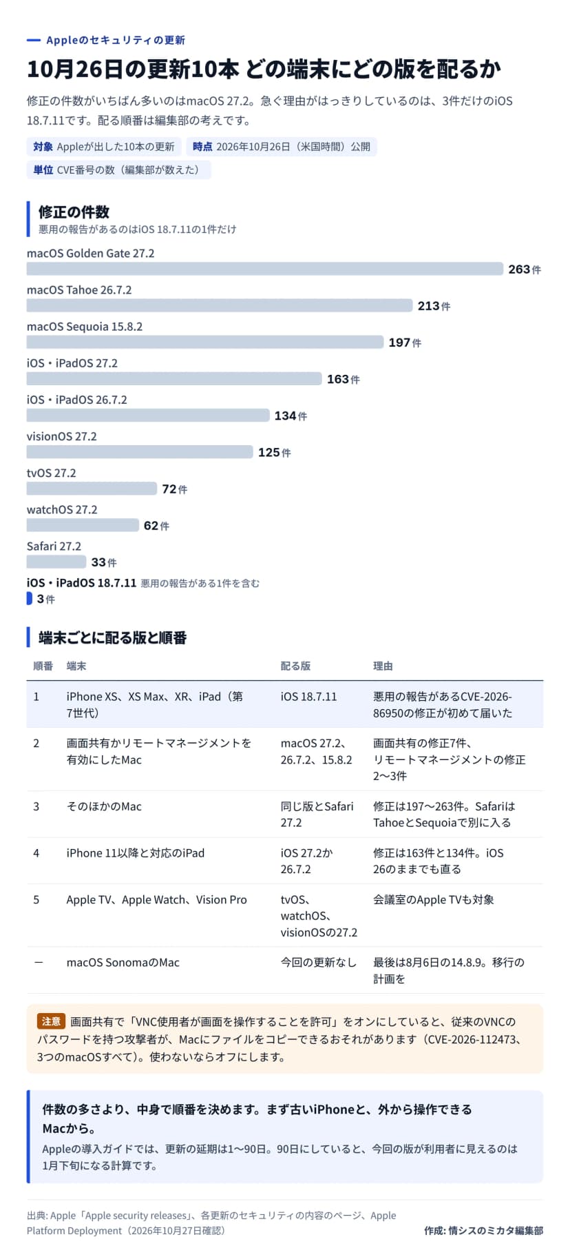 図解。題は、10月26日の更新10本、どの端末にどの版を配るか。修正の件数（CVE番号の数）の横棒: macOS Golden Gate 27.2が263件、macOS Tahoe 26.7.2が213件、macOS Sequoia 15.8.2が197件、iOS・iPadOS 27.2が163件、iOS・iPadOS 26.7.2が134件、visionOS 27.2が125件、tvOS 27.2が72件、watchOS 27.2が62件、Safari 27.2が33件、iOS・iPadOS 18.7.11が3件で、悪用の報告がある1件を含む。端末ごとに配る版と順番の表: 1はiPhone XS、XS Max、XR、iPad 第7世代にiOS 18.7.11、悪用の報告があるCVE-2026-86950の修正が初めて届いた。2は画面共有かリモートマネージメントを有効にしたMacにmacOS 27.2、26.7.2、15.8.2、画面共有の修正7件とリモートマネージメントの修正2〜3件。3はそのほかのMacに同じ版とSafari 27.2。4はiPhone 11以降と対応のiPadにiOS 27.2か26.7.2。5はApple TV、Apple Watch、Vision Proに27.2。macOS SonomaのMacは今回の更新がなく、最後は8月6日の14.8.9。注意: 画面共有でVNC使用者が画面を操作することを許可をオンにしていると、従来のVNCのパスワードを持つ攻撃者がMacにファイルをコピーできるおそれがある（CVE-2026-112473）。まとめ: 件数の多さより中身で順番を決め、まず古いiPhoneと外から操作できるMacから。更新の延期は1〜90日で、90日だと今回の版が見えるのは1月下旬になる計算