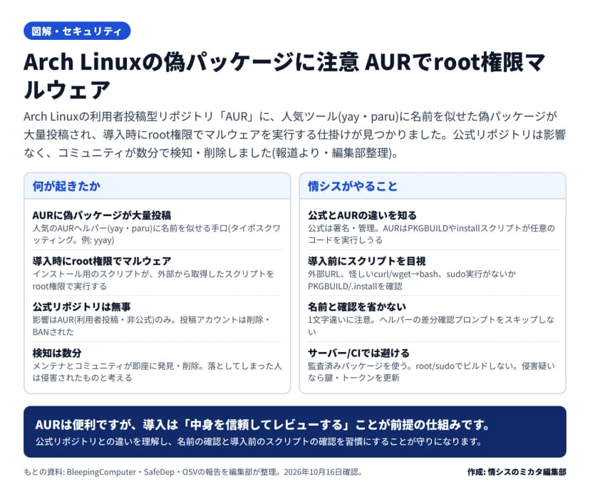 2区画の図。左『何が起きたか』=AURに人気ツールyay/paruに似せた偽パッケージが大量投稿(タイポスクワッティング例yyay)、導入時に外部スクリプトをroot権限で実行、公式リポジトリは無事でアカウントは削除BAN、数分で検知・落とした人は侵害想定。右『情シスがやること』=公式とAURの違いを知る、導入前にPKGBUILD/.installを目視、名前と差分確認を省かない、サーバー/CIでは避けroot/sudoでビルドしない侵害疑いは鍵更新