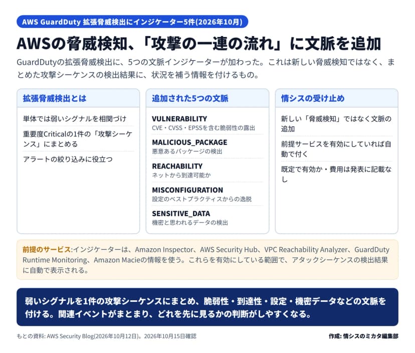 AWS GuardDuty拡張脅威検出の図。拡張脅威検出とは=単体では弱いシグナルを相関づけ、重要度Criticalの1件の攻撃シーケンスにまとめ、アラートの絞り込みに役立つ。追加された5つの文脈=VULNERABILITY(CVE・CVSS・EPSSを含む脆弱性の露出)、MALICIOUS_PACKAGE(悪意あるパッケージの検出)、REACHABILITY(ネットから到達可能か)、MISCONFIGURATION(設定のベストプラクティスからの逸脱)、SENSITIVE_DATA(機密と思われるデータの検出)。情シスの受け止め=新しい脅威検知ではなく文脈の追加、前提サービスを有効にしていれば自動で付く、既定で有効か・費用は発表に記載なし。前提サービスはAmazon Inspector・AWS Security Hub・VPC Reachability Analyzer・GuardDuty Runtime Monitoring・Amazon Macie、とある