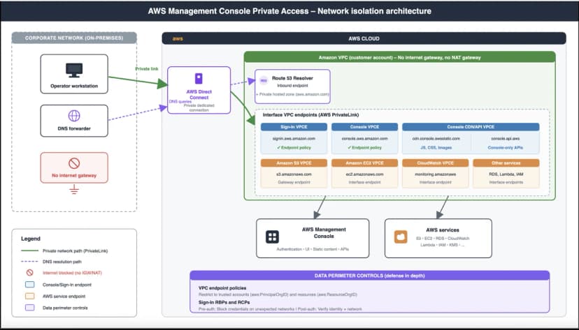 AWSのブログの構成図(英語)。左に会社の網(オンプレミス)があり、担当者の端末とDNSの転送のサーバーが、インターネットへの出口なしでAWS Direct Connectにつながる。右のAWSの中のVPCには、インターネットゲートウェイもNATゲートウェイも無く、Route 53 Resolverの受け口と、インターフェイスのVPCエンドポイント(AWS PrivateLink)が並ぶ。エンドポイントは、サインイン用、コンソール用(どちらもエンドポイントのポリシーあり)、画面の部品とコンソール専用の窓口用、S3、EC2、CloudWatch、そのほかのサービス用。その先にAWSマネジメントコンソールとAWSのサービスがある。下の囲みに、データ境界の守りとして、VPCエンドポイントのポリシーで信頼できるアカウントとリソースに絞ること、サインインのリソースベースのポリシーとRCPで、想定外の網からの認証を止め、認証の後に本人と網を確かめることが書かれている