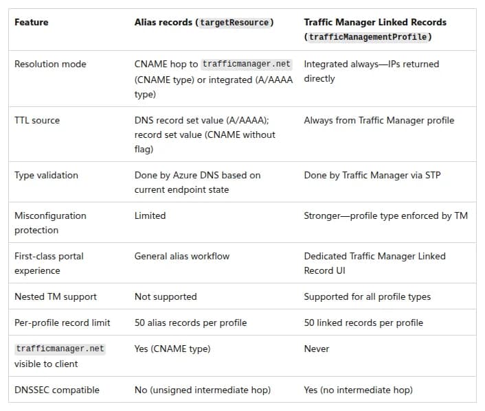 Microsoft Learnの比較の表(英語)。エイリアスレコード(targetResource)とTraffic Manager Linked Records(trafficManagementProfile)を比べ、解決の方式はtrafficmanager.netへのCNAMEの中継か、常にIPを直接返すか、TTLの元はレコードセットの値か、常にTraffic Managerのプロファイルか、種類の検査はAzure DNSか、Traffic ManagerのStrictly Typed Profilesか、設定の誤りへの備えは限定的か、強いか、入れ子のTraffic Managerは非対応か、対応か、プロファイルあたりの上限はどちらも50、trafficmanager.netが利用者に見えるかは、エイリアスではCNAMEの場合に見え、Linked Recordsでは見えない、DNSSECとの両立はエイリアスは不可(署名の無い中継)、Linked Recordsは可(中継なし)
