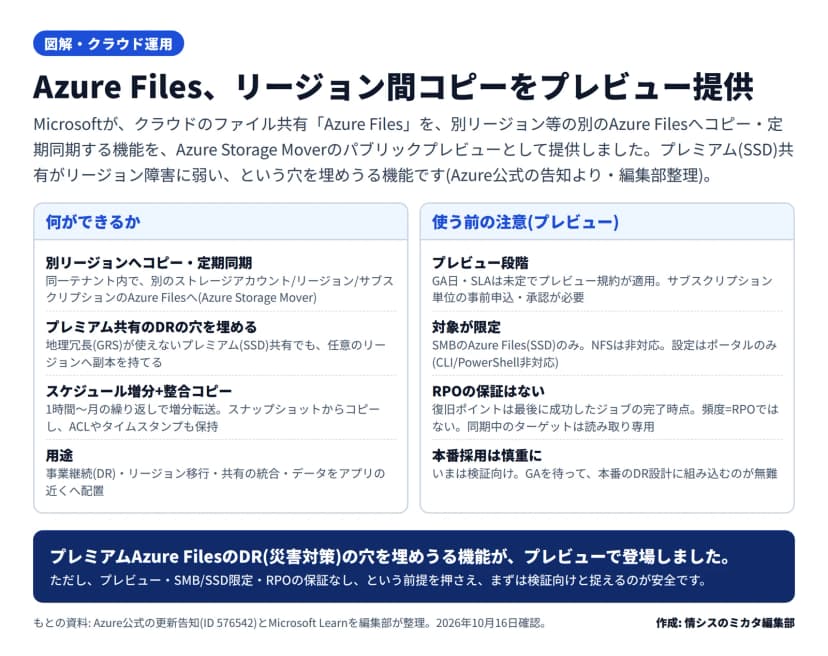 2区画の図。左『何ができるか』=同一テナント内で別のストレージアカウント/リージョン/サブスクリプションのAzure Filesへコピー・定期同期(Storage Mover)、GRSが使えないプレミアム(SSD)共有でも任意リージョンへ副本、1時間〜月の増分でスナップショットからコピーしACL/タイムスタンプ保持、用途はDR/移行/統合。右『使う前の注意(プレビュー)』=GA/SLA未定でプレビュー規約・事前申込承認が必要、SMBのSSDのみでNFS非対応ポータルのみ、RPO保証なし(復旧点は最後に成功したジョブ完了時点・同期中のターゲットは読み取り専用)、本番採用はGA待ち