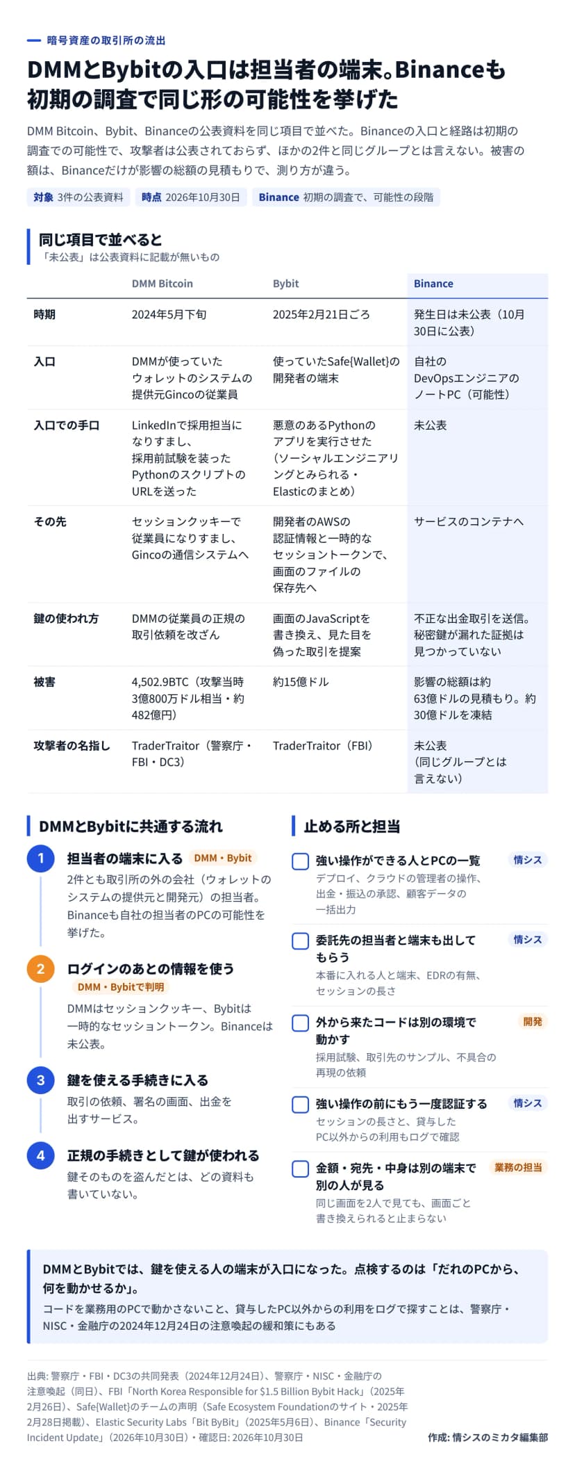 図解。DMM Bitcoin（2024年5月下旬）、Bybit（2025年2月21日ごろ）、Binance（発生日は未公表、10月30日に公表）の3件を同じ項目で並べた表。Binanceの入口と経路は初期の調査での可能性で、攻撃者は公表されておらず、ほかの2件と同じグループとは言えない。入口は、DMMが使っていたウォレットのシステムの提供元Gincoの従業員、使っていたSafe{Wallet}の開発者の端末、Binance自社のDevOpsエンジニアのノートPC（可能性）。入口での手口は、DMMの件がLinkedInで採用担当になりすまし採用前試験を装ったPythonのスクリプトのURLを送った、Bybitの件が悪意のあるPythonのアプリを実行させた（ソーシャルエンジニアリングとみられる、Elasticのまとめ）、Binanceは未公表。その先は、セッションクッキーで従業員になりすましGincoの通信システムへ、開発者のAWSの認証情報と一時的なセッショントークンで画面のファイルの保存先へ、サービスのコンテナへ。鍵の使われ方は、DMMの従業員の正規の取引依頼を改ざん、画面のJavaScriptを書き換え見た目を偽った取引を提案、不正な出金取引を送信し秘密鍵が漏れた証拠は見つかっていない。被害は4,502.9BTC（攻撃当時3億800万ドル相当、約482億円）、約15億ドル、影響の総額は約63億ドルの見積もりで約30億ドルを凍結。攻撃者の名指しは、TraderTraitor（警察庁・FBI・DC3）、TraderTraitor（FBI）、未公表。下の左にDMMとBybitに共通する流れ（担当者の端末に入る、ログインのあとの情報を使う〔DMM・Bybitで判明、Binanceは未公表〕、鍵を使える手続きに入る、正規の手続きとして鍵が使われる）、右に止める所と担当（強い操作ができる人とPCの一覧、委託先の担当者と端末も出してもらう、外から来たコードは別の環境で動かす、強い操作の前にもう一度認証する、金額・宛先・中身は別の端末で別の人が見る）。まとめは、DMMとBybitでは鍵を使える人の端末が入口になった、点検するのはだれのPCから何を動かせるか