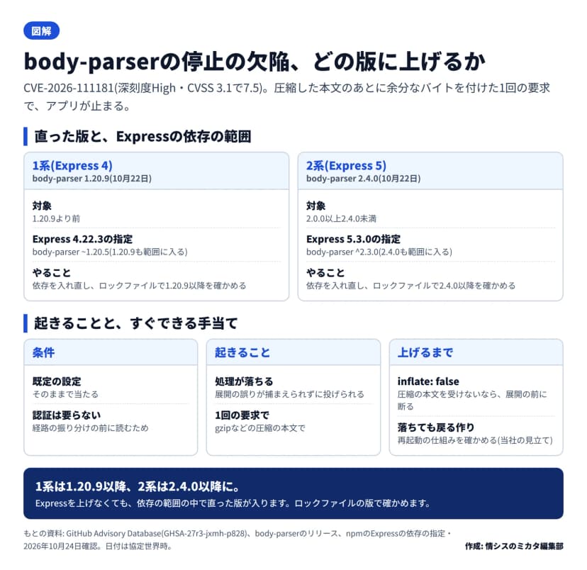 図解。題はbody-parserの停止の欠陥、どの版に上げるか。CVE-2026-111181は深刻度High、CVSS 3.1で7.5。圧縮した本文のあとに余分なバイトを付けた1回の要求でアプリが止まる。1系(Express 4)はbody-parser 1.20.9(10月22日)で直り、対象は1.20.9より前、Express 4.22.3の指定は~1.20.5で1.20.9も範囲に入る。2系(Express 5)はbody-parser 2.4.0(10月22日)で直り、対象は2.0.0以上2.4.0未満、Express 5.3.0の指定は^2.3.0で2.4.0も範囲に入る。どちらも依存を入れ直してロックファイルで版を確かめる。条件は既定の設定のままで当たり、認証は要らない。起きることは処理が落ちる。上げるまではinflate: falseで圧縮の本文を断る。まとめは1系は1.20.9以降、2系は2.4.0以降に、Expressを上げなくても依存の範囲の中で直った版が入る