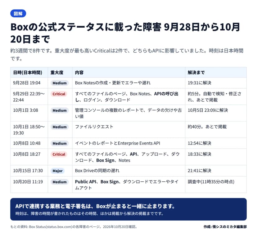 図解の表。日本時間で、9月28日のBox Notes(Medium)、9月29日の約5分のすべてのファイルのページやAPIの呼び出しなど(Critical)、10月1日の管理コンソールのレポート(Medium、10月5日に解決)、10月1日のファイルリクエスト(Medium)、10月8日のイベントのレポートとEnterprise Events API(Medium)、10月8日のAPIやBox Signなど(Critical)、10月15日のBox Driveの同期の遅れ(Major)、10月20日のPublic API、Box Sign、ダウンロード(Medium、調査中)の8件が並ぶ