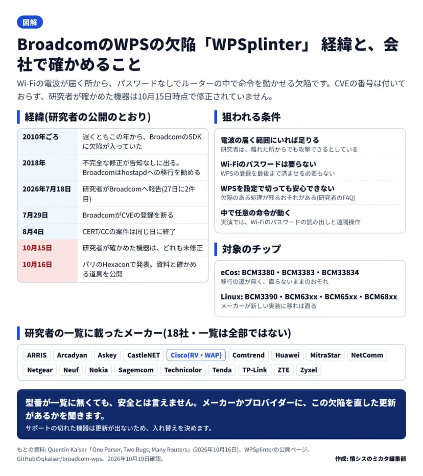 図解。左は経緯: 2010年ごろからBroadcomのSDKに欠陥、2018年に不完全な修正が告知なしに出てhostapdへの移行を推奨、2026年7月18日に研究者がBroadcomへ報告(27日に2件目)、7月29日にBroadcomがCVEの登録を断る、8月4日にCERT/CCの案件が同日終了、10月15日に研究者が確かめた機器はどれも未修正、10月16日にHexaconで発表し資料と道具を公開。右は狙われる条件: 電波の届く範囲にいれば足りる、Wi-Fiのパスワードは要らずWPSの登録の完了も不要、WPSを設定で切っても安心できない、中で任意の命令が動く(実演ではWi-Fiのパスワードの読み出しと遠隔操作)。対象のチップ: eCosのBCM3380・BCM3383・BCM33834は移行の道が無く直らないままのおそれ、LinuxのBCM3390・BCM63xx・BCM65xx・BCM68xxはメーカーが新しい実装に移れば直る。下は研究者の一覧に載ったメーカー18社: ARRIS、Arcadyan、Askey、CastleNET、Cisco(RV・WAP)、Comtrend、Huawei、MitraStar、NetComm、Netgear、Neuf、Nokia、Sagemcom、Technicolor、Tenda、TP-Link、ZTE、Zyxel。まとめ: 型番が一覧に無くても安全とは言えず、メーカーかプロバイダーに更新があるかを聞く。サポートの切れた機器は入れ替えを決める