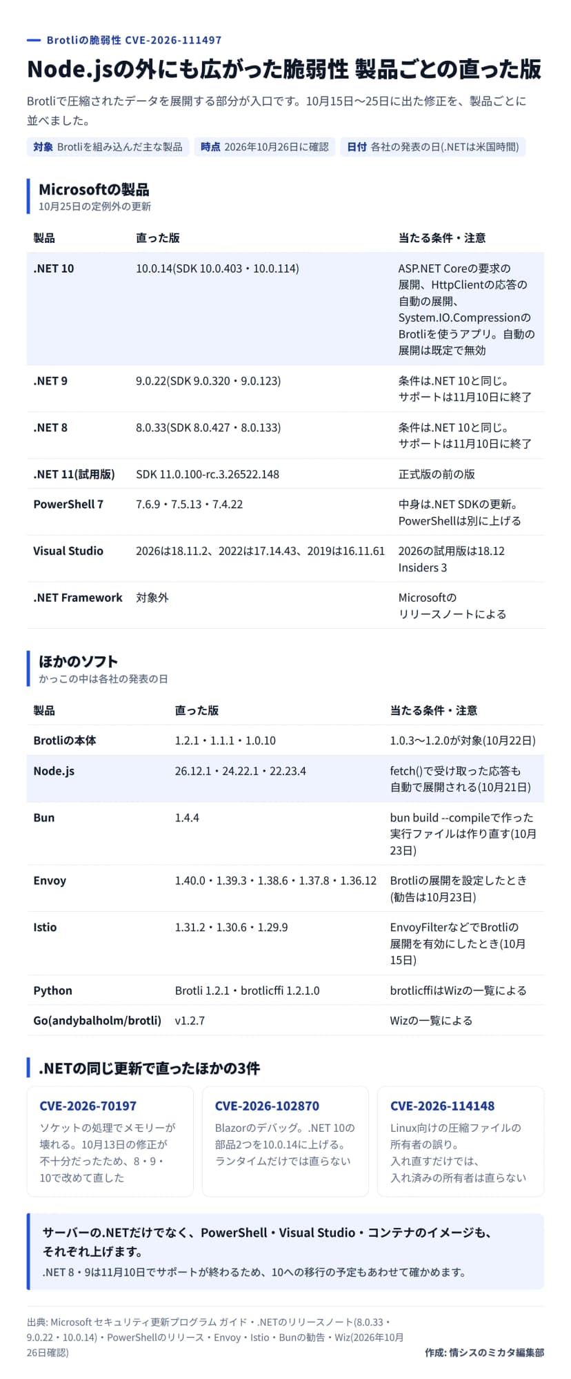 図解。題はNode.jsの外にも広がった脆弱性、製品ごとの直った版。Microsoftの製品(10月25日の定例外の更新): .NET 10は10.0.14(SDK 10.0.403・10.0.114)、ASP.NET Coreの要求の展開・HttpClientの応答の自動の展開・System.IO.CompressionのBrotliを使うアプリが対象で、自動の展開は既定で無効。.NET 9は9.0.22(SDK 9.0.320・9.0.123)、.NET 8は8.0.33(SDK 8.0.427・8.0.133)で、どちらもサポートは11月10日に終了。.NET 11の試用版はSDK 11.0.100-rc.3.26522.148。PowerShell 7は7.6.9・7.5.13・7.4.22で中身は.NET SDKの更新。Visual Studioは2026が18.11.2、2022が17.14.43、2019が16.11.61、2026の試用版は18.12 Insiders 3。.NET Frameworkは対象外。ほかのソフト: Brotliの本体は1.2.1・1.1.1・1.0.10(1.0.3〜1.2.0が対象)、Node.jsは26.12.1・24.22.1・22.23.4、Bunは1.4.4(compileで作った実行ファイルは作り直す)、Envoyは1.40.0・1.39.3・1.38.6・1.37.8・1.36.12、Istioは1.31.2・1.30.6・1.29.9、PythonはBrotli 1.2.1・brotlicffi 1.2.1.0、Goのandybalholm/brotliはv1.2.7。.NETの同じ更新で直ったほかの3件: CVE-2026-70197(10月13日の修正が不十分)、CVE-2026-102870(Blazorの部品2つを10.0.14に)、CVE-2026-114148(Linux向けの圧縮ファイルの所有者の誤り)。まとめ: PowerShell・Visual Studio・コンテナのイメージもそれぞれ上げる