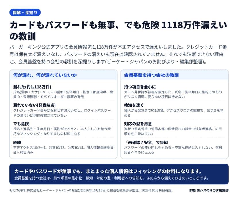 2区画の図。左『何が漏れ、何が漏れていないか』=漏れた(約1118万件・氏名/メール/電話/生年月日/性別/都道府県/会員ID/登録種別/モバイルオーダー履歴の有無)、漏れていない(カード番号は非保有で漏えいなし・パスワードは現在未確認)、でも危険(氏名連絡先生年月日属性がそろうと精巧なフィッシングの材料)、経緯(不正アクセス10/2〜7・発覚10/13・公表10/15・個情委へ報告済み)。右『会員基盤を持つ会社の教訓』=持つ項目を最小に、検知を速く、対応の型を用意、未認証≠安全で告知