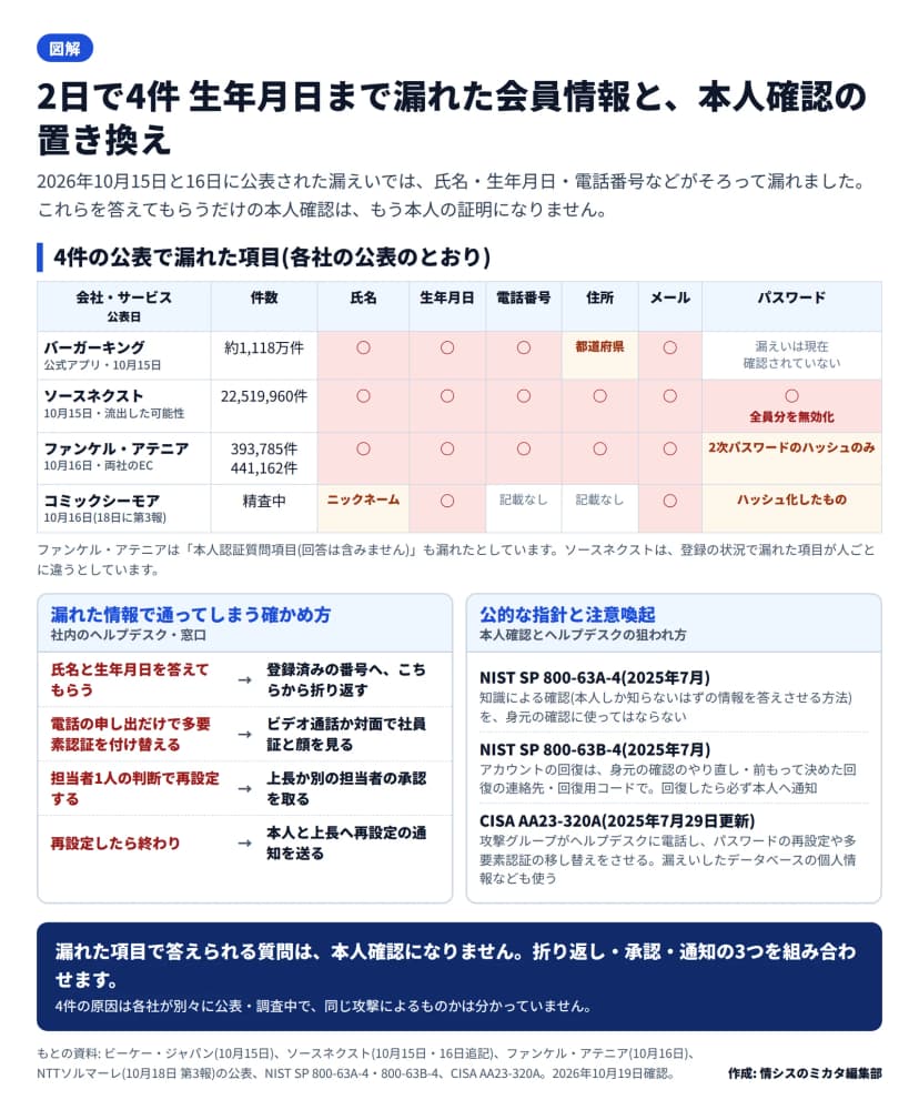 図解。上の表は、2026年10月15日と16日に公表された4件の漏えいで漏れた項目。バーガーキング公式アプリ(10月15日、約1,118万件)は氏名・生年月日・電話番号・メールが漏れ、住所は都道府県のみ、パスワードは漏えいが現在確認されていない。ソースネクスト(10月15日、22,519,960件、流出した可能性)は氏名・生年月日・電話番号・住所・メール・パスワードで、パスワードは全員分を無効化。ファンケル・アテニア(10月16日、393,785件と441,162件)は氏名・生年月日・電話番号・住所・メールで、パスワードは2次パスワードのハッシュのみ。コミックシーモア(10月16日、18日に第3報、件数は精査中)はニックネーム・生年月日・メール・ハッシュ化したパスワードで、電話番号と住所は記載なし。ファンケル・アテニアは本人認証質問項目(回答は含まない)も漏れた。左下は置き換え: 氏名と生年月日を答えてもらう→登録済みの番号へ折り返す、電話の申し出だけで多要素認証を付け替える→ビデオ通話か対面で社員証と顔を見る、担当者1人の判断で再設定→上長か別の担当者の承認、再設定したら終わり→本人と上長へ通知。右下は公的な指針: NIST SP 800-63A-4は知識による確認を身元の確認に使ってはならないとし、SP 800-63B-4は回復の方法と回復時の通知を定め、CISA AA23-320Aは攻撃グループがヘルプデスクに電話して再設定させ、漏えいしたデータベースの個人情報なども使うとしている