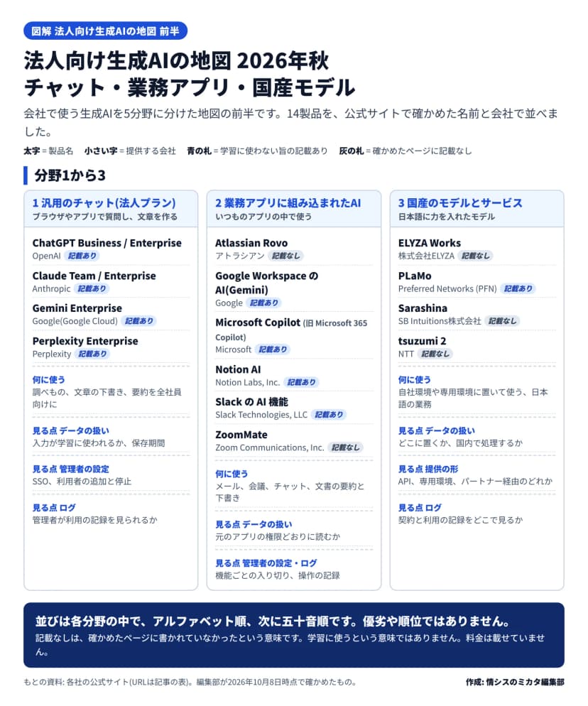 法人向け生成AIの地図2026年秋の前半。並びは各分野でアルファベット順、次に五十音順で、順位ではない。分野1 汎用のチャット: ChatGPT Business / Enterprise(OpenAI)、Claude Team / Enterprise(Anthropic)、Gemini Enterprise(Google)、Perplexity Enterprise(Perplexity)。分野2 業務アプリに組み込まれたAI: Atlassian Rovo(アトラシアン)、Google Workspace の AI(Google)、Microsoft Copilot(Microsoft)、Notion AI(Notion Labs, Inc.)、Slack の AI 機能(Slack Technologies, LLC)、ZoomMate(Zoom Communications, Inc.)。分野3 国産のモデル: ELYZA Works(株式会社ELYZA)、PLaMo(Preferred Networks)、Sarashina(SB Intuitions株式会社)、tsuzumi 2(NTT)。学習に使わない旨の記載ありは、ChatGPT、Claude、Gemini Enterprise、Perplexity、Google Workspace、Microsoft Copilot、Notion AI、Slack、PLaMo。ほかは確かめたページに記載なし。各分野に、何に使うかと、データの扱い・管理者の設定・ログの見る点を添えている。料金は載せていない