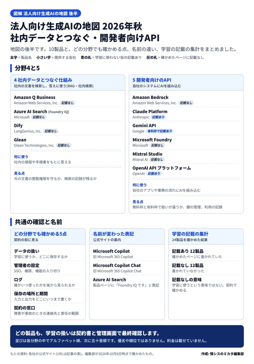 法人向け生成AIの地図2026年秋の後半。分野4 社内データとつなぐ仕組み: Amazon Q Business(Amazon Web Services)、Azure AI Search(Microsoft)、Dify(LangGenius)、Glean(Glean Technologies)。いずれも確かめたページに学習の記載なし。分野5 開発者向けAPI: Amazon Bedrock、Claude Platform(Anthropic)、Gemini API(Google)、Microsoft Foundry、Mistral Studio(Mistral AI)、OpenAI API プラットフォーム(OpenAI)。記載ありはClaude Platform、Gemini API(有料枠)、OpenAI API。どの分野でも確かめる5点は、データの扱い、管理者の設定、ログ、保存の場所と期間、契約の窓口。名前が変わった表記はMicrosoft Copilotなど。24製品のうち学習の記載ありは12、記載なしは12。料金は載せていない