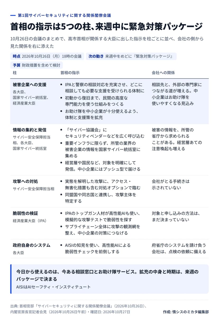 図解。題は、首相の指示は5つの柱、来週中に緊急対策パッケージ。時点は2026年10月26日18時の会議。1 被害企業への支援(各大臣、国家サイバー統括室、経済産業大臣): IPAと警察の相談対応を充実させ、どこに相談しても必要な支援を受けられる体制に、初動から復旧まで民間の高度な専門能力を使う仕組み、お助け隊を中小企業が十分使えるよう体制と支援策を拡充。会社への関係は、相談先と外部の専門家につながる道が増え、中小企業はお助け隊を使いやすくなる見込み。2 情報の集約と発信: サイバー協議会にセキュリティベンダーなどを広く呼び込む、重要インフラに限らず所管の業界の被害企業の情報を国家サイバー統括室に集める、経営層や国民など対象を明確にして発信し、中小企業にはプッシュ型で届ける。会社への関係は、被害の情報を所管の省庁から求められることがあり、経営層あての注意喚起も増える。3 攻撃への対処: 実態を解明した攻撃にアクセス・無害化措置も含む対処オプションで臨む、同盟国や同志国と連携し攻撃主体を特定。会社がとる手続きは示されていない。4 脆弱性の検証(経済産業大臣、IPA): IPAのトップガン人材が高性能AIも使い模擬的な攻撃テストで脆弱性を探す、サプライチェーン全体に攻撃の観測網を整える。対象と申し込みの方法はまだ決まっていない。5 政府自身のシステム: AISIの知見を使い高性能AIによる脆弱性チェックを前倒し。府省庁のシステムを請け負う会社は点検の依頼に備える。まとめ: 今日から使えるのは今ある相談窓口とお助け隊サービス、拡充の中身と時期は来週のパッケージで決まる