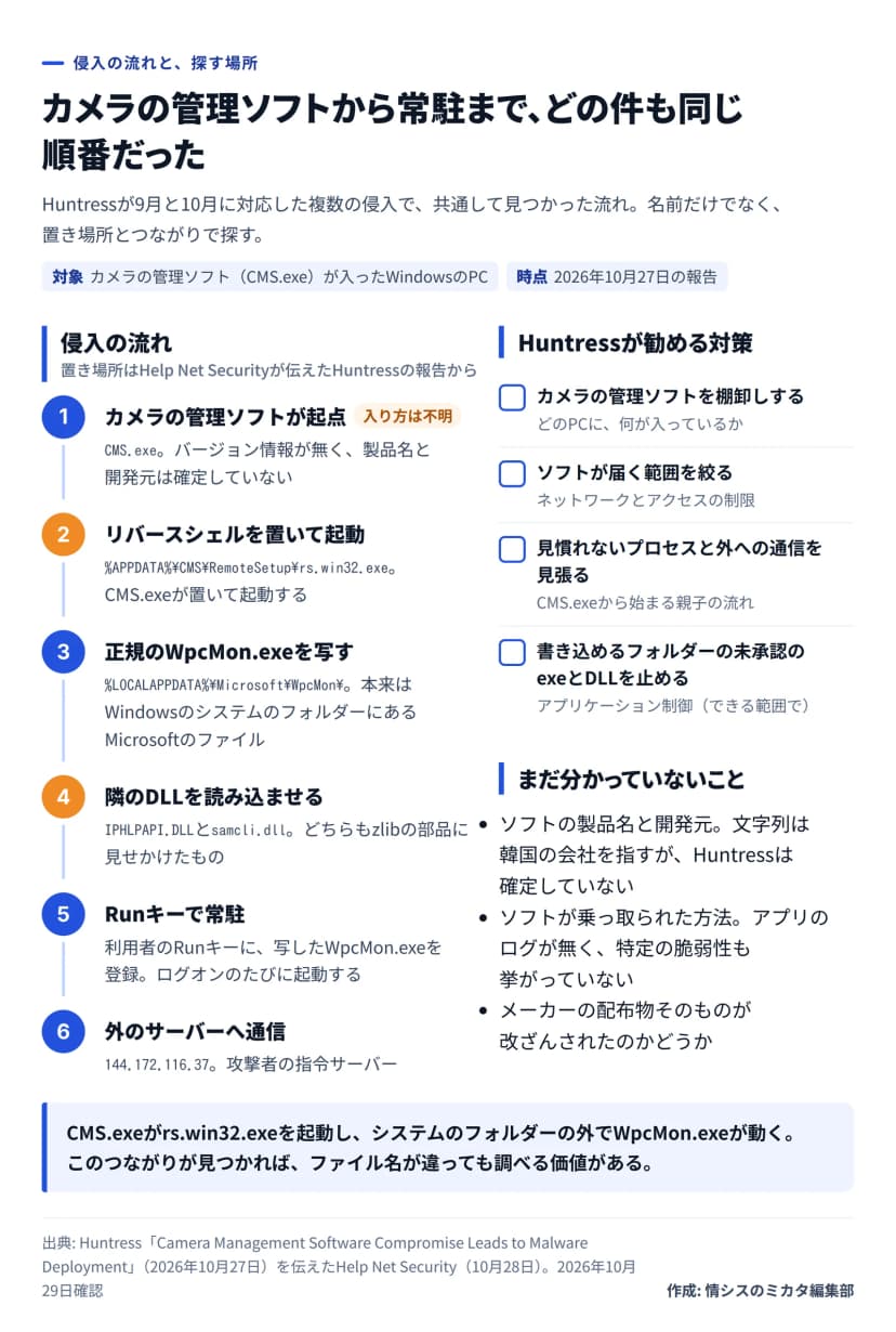 侵入の流れの図。1 CMS.exeが起点で入り方は不明、2 %APPDATA%\CMS\RemoteSetup\rs.win32.exeを置いて起動、3 正規のWpcMon.exeを%LOCALAPPDATA%\Microsoft\WpcMonに写す、4 隣のIPHLPAPI.DLLとsamcli.dllを読み込ませる、5 利用者のRunキーで常駐、6 144.172.116.37へ通信。右にHuntressが勧める対策4つ（棚卸し、届く範囲を絞る、プロセスと通信を見張る、書き込めるフォルダーの未承認のexeとDLLを止める）と、まだ分かっていないこと3つ