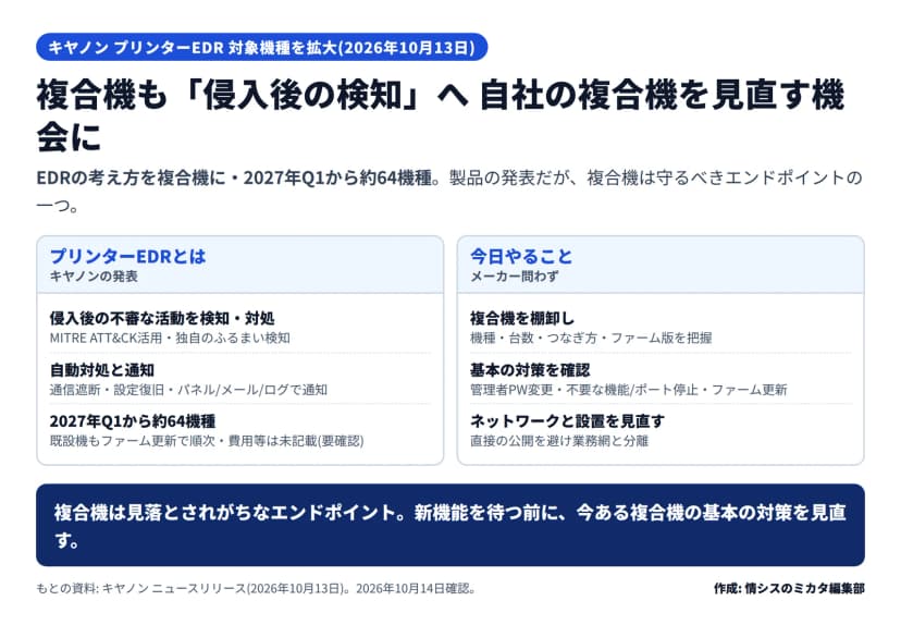 キヤノンのプリンターEDRの対象機種拡大(2026年10月13日)の図。EDRの考え方を複合機に適用し2027年第1四半期から約64機種が対象、製品の発表だが複合機は守るべきエンドポイントの一つ。プリンターEDRとは=侵入後の不審な活動を検知・対処しMITRE ATT&CKの活用と独自のふるまい検知、不審な通信の遮断や設定の復旧を自動で行いパネル/メール/ログで通知、2027年第1四半期から約64機種で既設機もファーム更新で順次だが費用等は未記載で要確認。今日やること(メーカー問わず)=複合機の棚卸しで機種・台数・つなぎ方・ファーム版を把握、管理者パスワードの変更や不要な機能/ポートの停止やファーム更新といった基本の対策を確認、インターネットへの直接の公開を避け業務網と分離するネットワークと設置の見直し。複合機は見落とされがちなエンドポイントなので新機能を待つ前に今ある複合機の基本の対策を見直す、とある