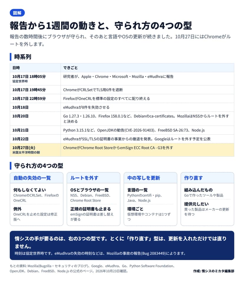 図解。題は報告から1週間の動きと、守られ方の4つの型。時系列の表: 10月17日18時05分に研究者が報告、19時45分にChromeが遮断、22時59分にFirefoxが配り終える、10月18日にeMudhraが失効、10月20日にGo・Firefox・Debianの更新とMozillaがルートを外す決定、10月21日にPython・OpenJDK・FreeBSD・Node.js、10月22日にeMudhraの撤退の発表とGoogleの予定の公表、10月27日にChromeがルートを外す。守られ方の4つの型: 自動の失効の一覧、ルートを外す、中の写しを更新、作り直す。まとめは、情シスの手が要るのは右の3つの型で、作り直す型は更新を入れただけでは直らない。