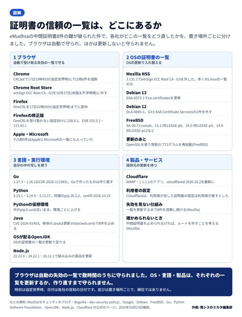 図解。題は証明書の信頼の一覧は、どこにあるか。4つの区画。1 ブラウザ(自動で受け取る失効の一覧で守る): ChromeはCRLSetで17日19時45分にTLS用6件を遮断、Chrome Root StoreからemSign ECC Root CA - G3を10月27日に外す、FirefoxはOneCRLを17日22時59分までに配布、受け取れない設定向けに158.0.1とESR、6件はAppleとMicrosoftの一覧にも入っていた。2 OSの証明書の一覧: Mozilla NSS 3.131.1でG3を外す、Debian 13はDSA-6572-1、Debian 12はDLA-4845-1、FreeBSDはSA-26:73.caroot、更新のあと常駐を再起動。3 言語・実行環境: Go 1.27.3・1.26.10で作り直し、Python 3.15.1などでpip 26.2.2とcertifi 2026.10.19、仮想環境は環境ごと、JavaはCVE-2026-91403、OSのOpenJDKはOSの更新で足りる、Node.js 22.23.4など。4 製品・サービス: Cloudflareのアプリとcloudflared、利用者の設定は利用者が直す、失効を見ない仕組みは一覧の更新まで信頼し続ける。