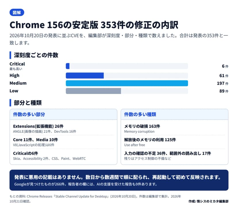 図解。深刻度ごとの件数の横棒グラフでCritical 6件、High 61件、Medium 197件、Low 89件。件数の多い部分は拡張機能26件、ANGLE 21件、DevTools 16件、Core 11件、Media 10件、V8 6件で、Criticalの6件はSkia、Accessibility 2件、CSS、Paint、WebRTC。件数の多い種類はメモリの破損163件、解放後のメモリの利用125件、入力の確認の不足36件、範囲外の読み出し17件。下の帯に、悪用の記載はなく、順に配られ再起動で反映されることと、Googleが見つけたものが266件、AIの支援を受けた報告が9件とある