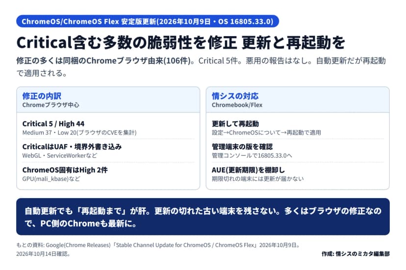 ChromeOS/ChromeOS Flexの2026年10月9日の安定版更新(OS 16805.33.0)の図。修正の多くは同梱のChromeブラウザ由来で106件、Criticalは5件、悪用の報告はなく、自動更新だが再起動で適用される。修正の内訳=Critical 5件・High 44件・Medium 37件・Low 20件(ブラウザのCVEを集計)、CriticalはUAFや境界外書き込みでWebGL・ServiceWorkerなど、ChromeOS固有はGPU関連(mali_kbase)などHigh 2件。情シスの対応=設定→ChromeOSについて→再起動で適用、Google管理コンソールで16805.33.0へ、AUE(自動更新の期限)が切れた端末の棚卸し。自動更新でも再起動まで終えるのが肝で、更新の切れた古い端末を残さない、多くはブラウザの修正なのでPC側のChromeも最新に、とある