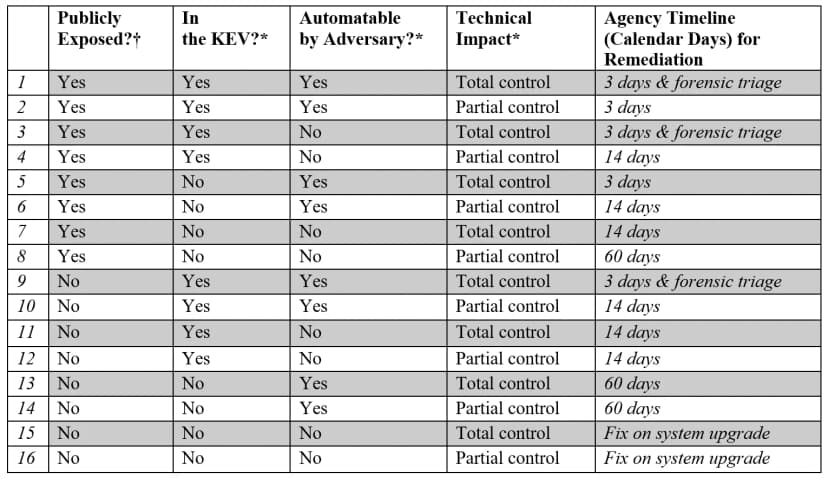 BOD 26-04の表1。公開の有無、KEV掲載、自動化の可否、技術的影響の組み合わせ16行と、3日・14日・60日などの期限