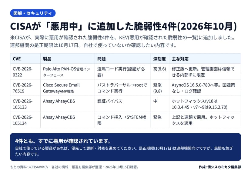 表形式の図。CISAが2026年10月に悪用脆弱性(KEV)へ追加した4件。CVE-2026-0322はPalo Alto PAN-OSの管理インターフェースの遠隔コード実行(認証要)で深刻度は高(8.6)、対応は修正版へ更新と管理画面の内部IP限定。CVE-2026-76519はCisco Secure Email GatewayのAMP機能のパストラバーサルでrootでのコマンド実行、緊急(9.8)、AsyncOS 16.5.0-780へ等。CVE-2026-105133はAhsay AhsayCBSの認証バイパスで中、CVE-2026-105134はコマンド挿入でSYSTEM権限・緊急、いずれもホットフィックス適用。連邦機関の是正期限は10月17日
