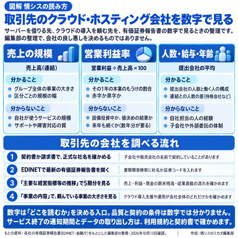 売上の規模、営業利益率、人数・給与・年齢の3つについて、有報の数字から分かることと分からないことを並べた表と、EDINETで取引先を調べる4つの手順。編集部の整理