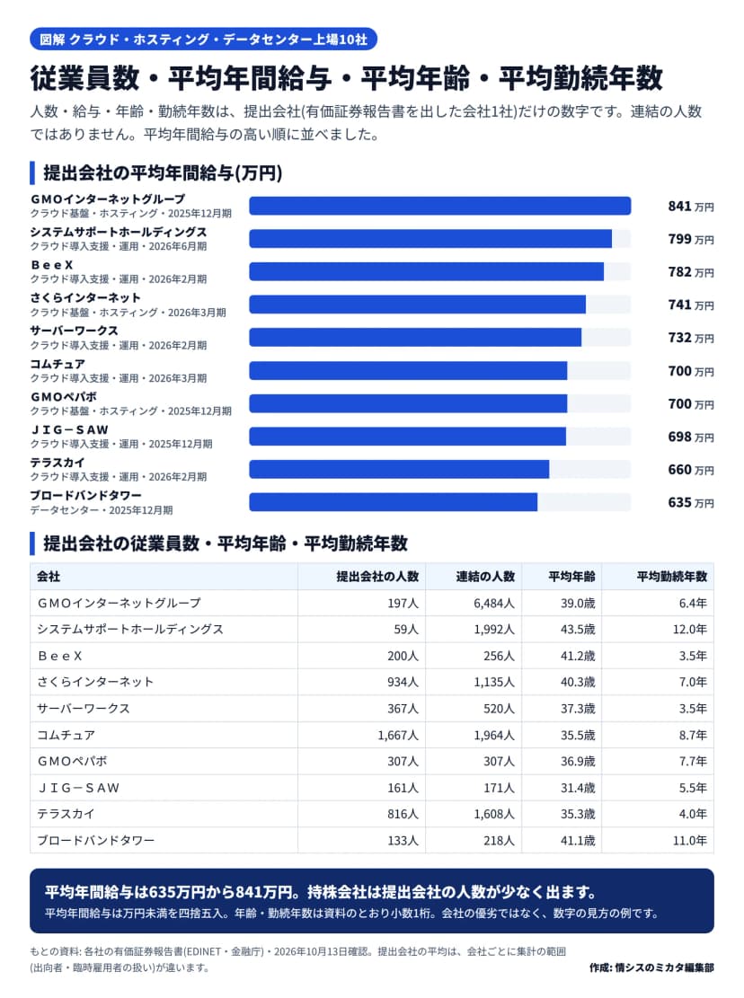 10社の提出会社の平均年間給与の横棒グラフと、提出会社・連結の従業員数、平均年齢、平均勤続年数の表。給与はＧＭＯインターネットグループ841万円、システムサポートホールディングス799万円、ＢｅｅＸ782万円、さくらインターネット741万円、サーバーワークス732万円、コムチュア700万円、ＧＭＯペパボ700万円、ＪＩＧ－ＳＡＷ698万円、テラスカイ660万円、ブロードバンドタワー635万円