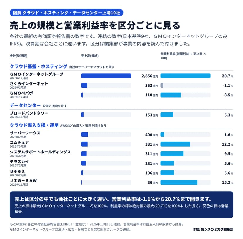 国内のクラウド基盤・ホスティング3社、データセンター1社、クラウド導入支援・運用6社の売上高(億円)と営業利益率の横棒グラフ。ＧＭＯインターネットグループ2,856億円・20.7%、さくらインターネット353億円・-1.1%、ＧＭＯペパボ110億円・8.5%、ブロードバンドタワー153億円・5.3%、サーバーワークス400億円・1.6%、コムチュア381億円・12.2%、システムサポートホールディングス311億円・9.5%、テラスカイ281億円・5.6%、ＢｅｅＸ106億円・5.6%、ＪＩＧ－ＳＡＷ36億円・15.2%。連結の数字