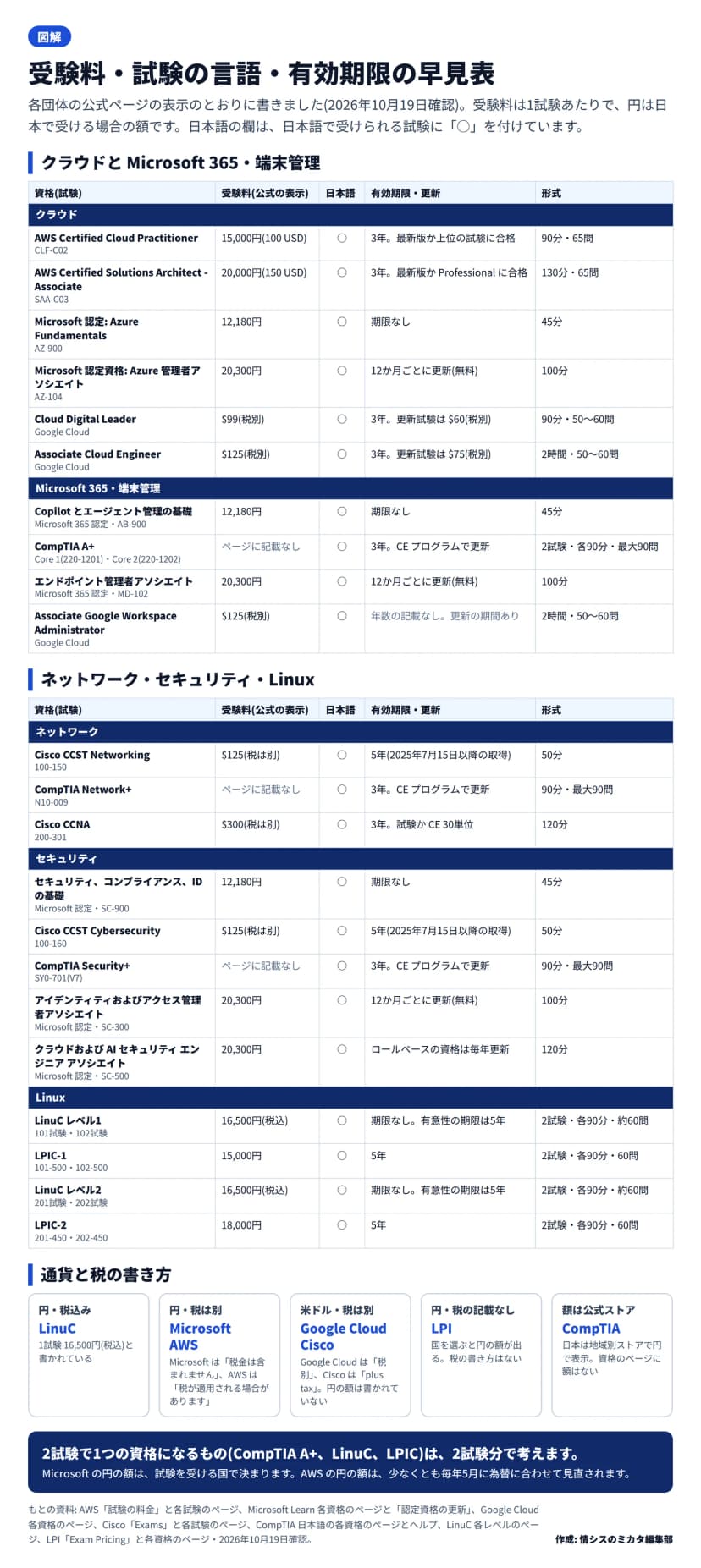 資格ごとの受験料、日本語、有効期限、形式の表。AWS Cloud Practitionerは15,000円(100 USD)・3年・90分65問、Solutions Architect - Associateは20,000円(150 USD)・3年・130分65問。MicrosoftはAZ-900・AB-900・SC-900が12,180円で期限なし・45分、AZ-104・MD-102・SC-300が20,300円で12か月ごとに無料で更新・100分、SC-500は20,300円・120分。Google CloudはCloud Digital Leaderが99ドル税別・3年・90分、Associate Cloud EngineerとWorkspace Administratorが125ドル税別・2時間。CiscoはCCST NetworkingとCybersecurityが125ドル税は別・5年・50分、CCNAが300ドル税は別・3年・120分。CompTIA A+、Network+、Security+は受験料がページに記載なし・3年・90分最大90問。LinuCレベル1・2は1試験16,500円税込・有意性の期限5年、LPIC-1は15,000円・LPIC-2は18,000円・5年。どれも日本語で受けられる。下に通貨と税の書き方の違い